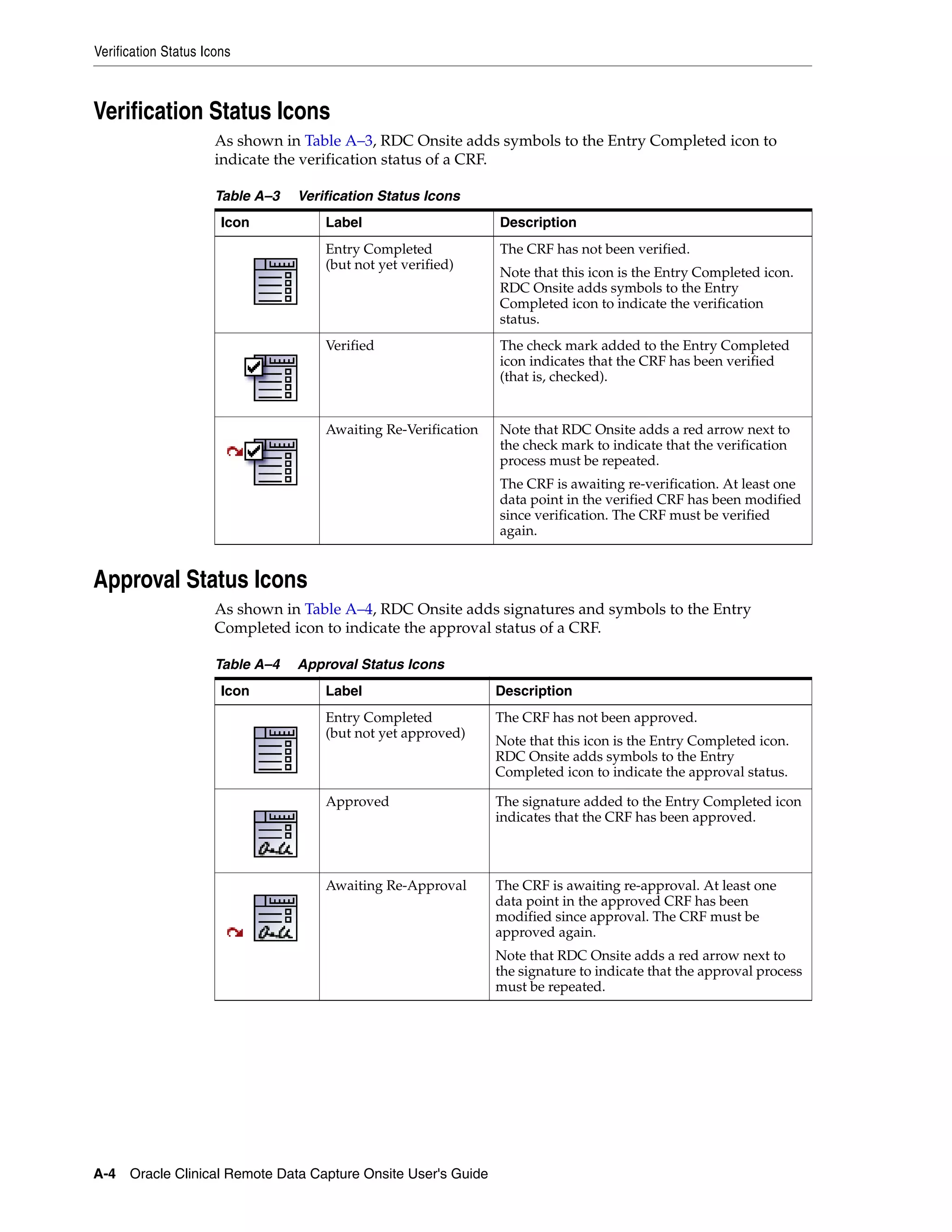 Verification Status Icons A-4 Oracle Clinical Remote Data Capture Onsite User's Guide Verification Status Icons As shown in Table A–3, RDC Onsite adds symbols to the Entry Completed icon to indicate the verification status of a CRF. Approval Status Icons As shown in Table A–4, RDC Onsite adds signatures and symbols to the Entry Completed icon to indicate the approval status of a CRF. Table A–3 Verification Status Icons Icon Label Description Entry Completed (but not yet verified) The CRF has not been verified. Note that this icon is the Entry Completed icon. RDC Onsite adds symbols to the Entry Completed icon to indicate the verification status. Verified The check mark added to the Entry Completed icon indicates that the CRF has been verified (that is, checked). Awaiting Re-Verification Note that RDC Onsite adds a red arrow next to the check mark to indicate that the verification process must be repeated. The CRF is awaiting re-verification. At least one data point in the verified CRF has been modified since verification. The CRF must be verified again. Table A–4 Approval Status Icons Icon Label Description Entry Completed (but not yet approved) The CRF has not been approved. Note that this icon is the Entry Completed icon. RDC Onsite adds symbols to the Entry Completed icon to indicate the approval status. Approved The signature added to the Entry Completed icon indicates that the CRF has been approved. Awaiting Re-Approval The CRF is awaiting re-approval. At least one data point in the approved CRF has been modified since approval. The CRF must be approved again. Note that RDC Onsite adds a red arrow next to the signature to indicate that the approval process must be repeated. 
