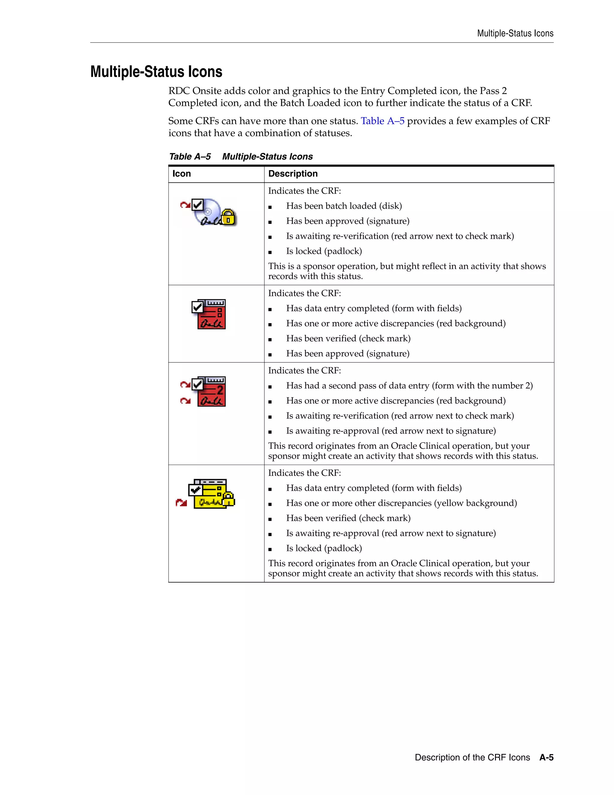 Multiple-Status Icons Description of the CRF Icons A-5 Multiple-Status Icons RDC Onsite adds color and graphics to the Entry Completed icon, the Pass 2 Completed icon, and the Batch Loaded icon to further indicate the status of a CRF. Some CRFs can have more than one status. Table A–5 provides a few examples of CRF icons that have a combination of statuses. Table A–5 Multiple-Status Icons Icon Description Indicates the CRF: ■ Has been batch loaded (disk) ■ Has been approved (signature) ■ Is awaiting re-verification (red arrow next to check mark) ■ Is locked (padlock) This is a sponsor operation, but might reflect in an activity that shows records with this status. Indicates the CRF: ■ Has data entry completed (form with fields) ■ Has one or more active discrepancies (red background) ■ Has been verified (check mark) ■ Has been approved (signature) Indicates the CRF: ■ Has had a second pass of data entry (form with the number 2) ■ Has one or more active discrepancies (red background) ■ Is awaiting re-verification (red arrow next to check mark) ■ Is awaiting re-approval (red arrow next to signature) This record originates from an Oracle Clinical operation, but your sponsor might create an activity that shows records with this status. Indicates the CRF: ■ Has data entry completed (form with fields) ■ Has one or more other discrepancies (yellow background) ■ Has been verified (check mark) ■ Is awaiting re-approval (red arrow next to signature) ■ Is locked (padlock) This record originates from an Oracle Clinical operation, but your sponsor might create an activity that shows records with this status. 