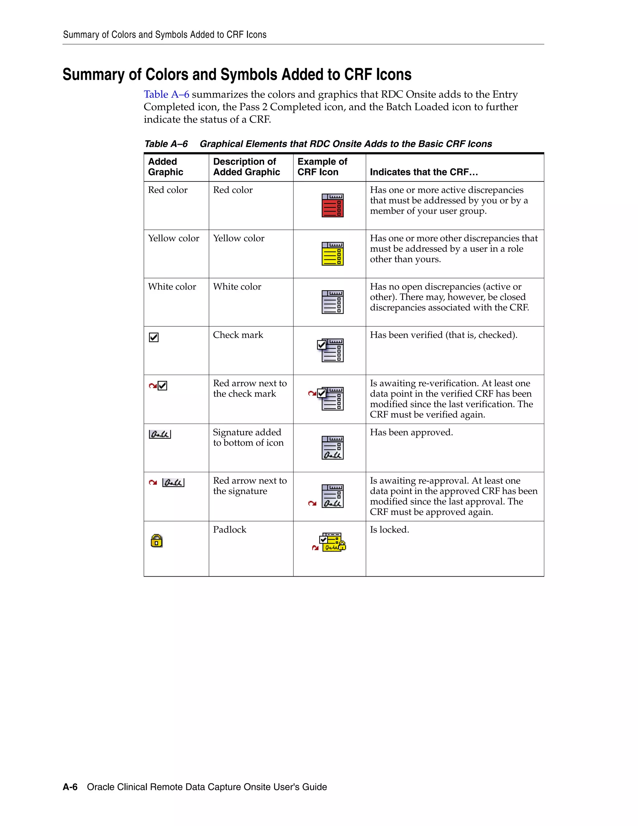 Summary of Colors and Symbols Added to CRF Icons A-6 Oracle Clinical Remote Data Capture Onsite User's Guide Summary of Colors and Symbols Added to CRF Icons Table A–6 summarizes the colors and graphics that RDC Onsite adds to the Entry Completed icon, the Pass 2 Completed icon, and the Batch Loaded icon to further indicate the status of a CRF. Table A–6 Graphical Elements that RDC Onsite Adds to the Basic CRF Icons Added Graphic Description of Added Graphic Example of CRF Icon Indicates that the CRF… Red color Red color Has one or more active discrepancies that must be addressed by you or by a member of your user group. Yellow color Yellow color Has one or more other discrepancies that must be addressed by a user in a role other than yours. White color White color Has no open discrepancies (active or other). There may, however, be closed discrepancies associated with the CRF. Check mark Has been verified (that is, checked). Red arrow next to the check mark Is awaiting re-verification. At least one data point in the verified CRF has been modified since the last verification. The CRF must be verified again. Signature added to bottom of icon Has been approved. Red arrow next to the signature Is awaiting re-approval. At least one data point in the approved CRF has been modified since the last approval. The CRF must be approved again. Padlock Is locked. 