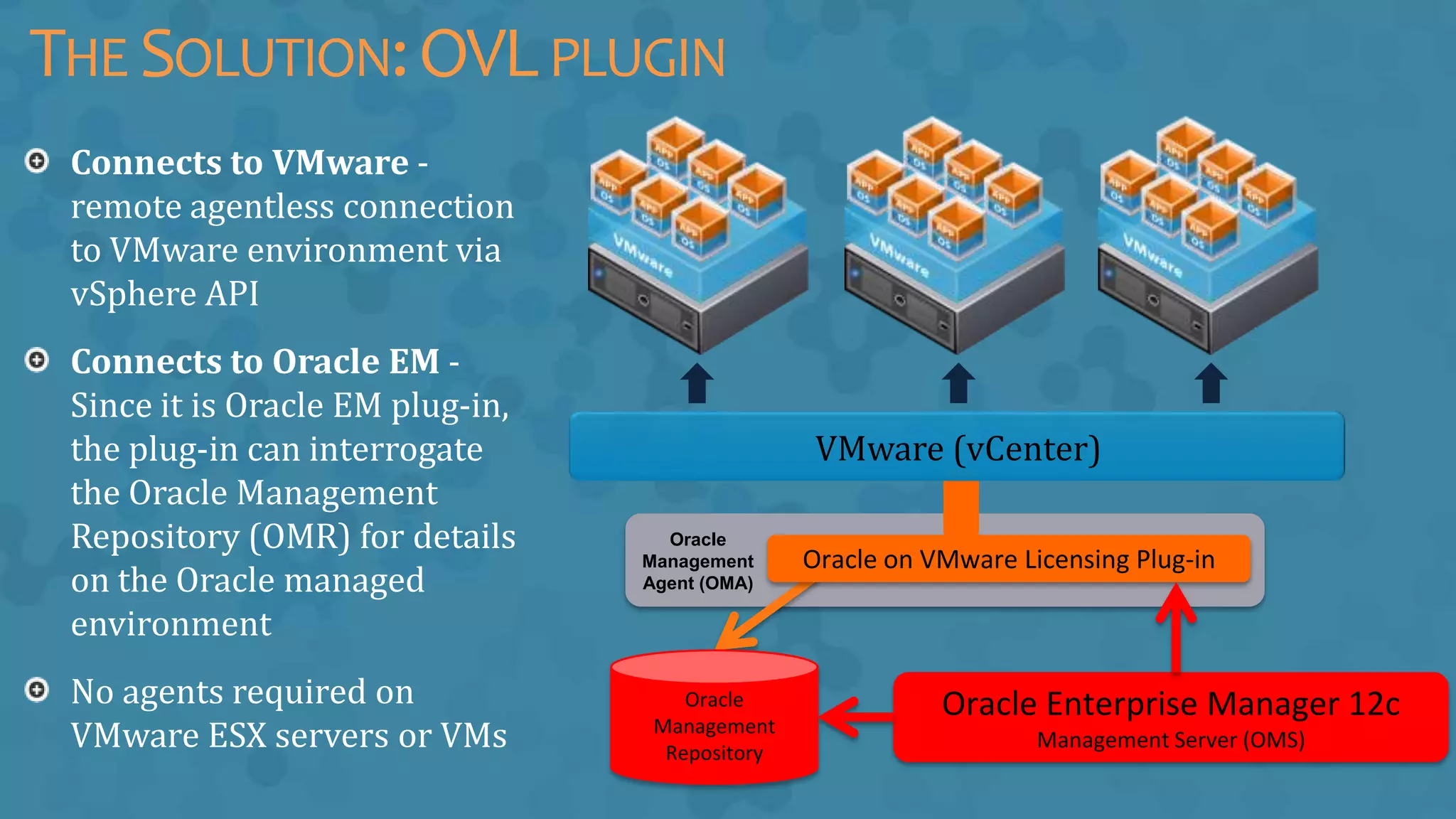 Oracle Enterprise Manager 12c
Management Server (OMS)
VMware (vCenter)
Oracle on VMware Licensing Plug-in
Oracle
Management
Agent (OMA)
Connects to VMware -
remote agentless connection
to VMware environment via
vSphere API
Connects to Oracle EM -
Since it is Oracle EM plug-in,
the plug-in can interrogate
the Oracle Management
Repository (OMR) for details
on the Oracle managed
environment
No agents required on
VMware ESX servers or VMs
Oracle
Management
Repository
THE SOLUTION:OVLPLUGIN
 