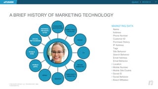 A BRIEF HISTORY OF MARKETING TECHNOLOGY 
11 
@jellett • #OOW14 
MARKETING DATA 
• Name 
• Address 
• Phone Number 
• Customer ID 
• Purchase History 
• IP Address 
• Tags 
• Site Behavior 
• Search Behavior 
• Email Address 
• Email Behavior 
• Location 
• Mobile Number 
• Mobile Site Cookie 
• Social ID 
• Social Behavior 
• Brand Affiliation 
© NFUSION GROUP, LLC. PROPRIETARY AND 
CONFIDENTIAL. 
 