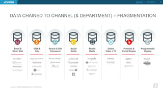 DATA CHAINED TO CHANNEL (& DEPARTMENT) = FRAGMENTATION 
14 
Source: Oracle Marketing Cloud Conference 
@jellett • #OOW14 
 