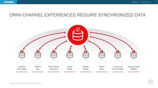 OMNI-CHANNEL EXPERIENCES REQUIRE SYNCHRONIZED DATA 
15 
Source: Oracle Marketing Cloud Conference 
@jellett • #OOW14 
 