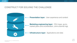 CONSTRUCT FOR SOLVING THE CHALLENGE 
17 
Presentation layer: User experience and content 
Marketing engineering layer: CDJ maps, go-to-market 
plans and orchestration, omni-channel mgt. 
Infrastructure layer: Applications and data 
© NFUSION GROUP, LLC. PROPRIETARY AND 
CONFIDENTIAL. 
@jellett • #OOW14 
 