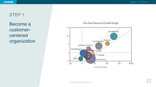 STEP 1 
Become a 
customer-centered 
organization 
19 
Source: Satmetrix Systems, Inc. 
@jellett • #OOW14 
 