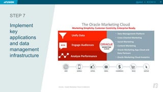 STEP 7 
Implement 
key 
applications 
and data 
management 
infrastructure 
25 
Source: Oracle Marketing Cloud Conference 
@jellett • #OOW14 
 