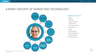 A BRIEF HISTORY OF MARKETING TECHNOLOGY 
@jellett • #OOW14 9 
© NFUSION GROUP, LLC. PROPRIETARY AND 
CONFIDENTIAL. 
MARKETING DATA 
• Name 
• Address 
• Phone Number 
• Customer ID 
• Purchase History 
• IP Address 
• Tags 
• Site Behavior 
• Search Behavior 
• Email Address 
• Email Behavior 
 