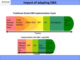 Impact of adapting OBA


           Traditional Oracle EBS Implementation Cycle


    As-Is      To Be                                                        Cutover
    Business   Process       Solution Build CRP    UAT     Data Migration   and
    Process    Definition                                                   Go-Live
    Study

                                       Timeline
                      Implementation with OBA + appLOAD


                  OBA Data                             Cutover
                  Collection CRP      UAT    Data      and
                  And Tool                   Migration Go-Live
                  Run
                                      Timeline
9
 
