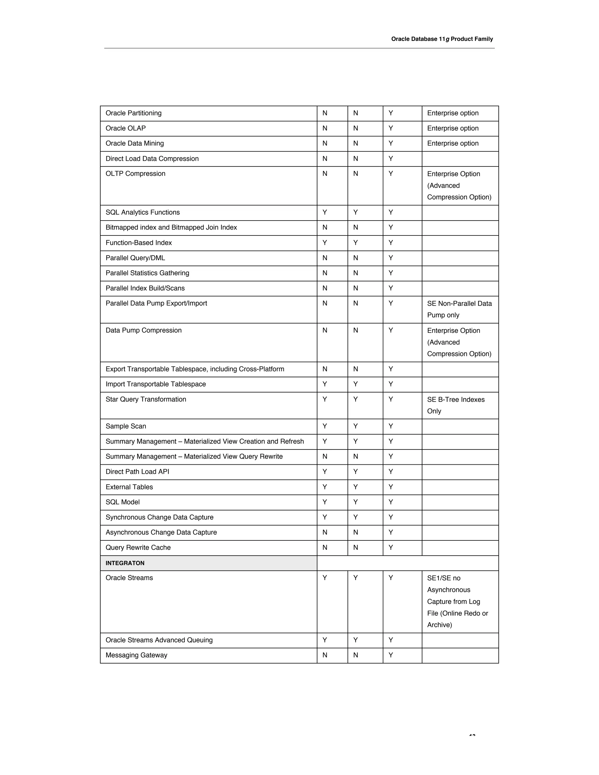 Oracle Database 11g Product Family




Oracle Partitioning                                           N   N   Y          Enterprise option

Oracle OLAP                                                   N   N   Y          Enterprise option

Oracle Data Mining                                            N   N   Y          Enterprise option

Direct Load Data Compression                                  N   N   Y

OLTP Compression                                              N   N   Y          Enterprise Option
                                                                                 (Advanced
                                                                                 Compression Option)

SQL Analytics Functions                                       Y   Y   Y

Bitmapped index and Bitmapped Join Index                      N   N   Y

Function-Based Index                                          Y   Y   Y

Parallel Query/DML                                            N   N   Y

Parallel Statistics Gathering                                 N   N   Y

Parallel Index Build/Scans                                    N   N   Y

Parallel Data Pump Export/Import                              N   N   Y          SE Non-Parallel Data
                                                                                 Pump only

Data Pump Compression                                         N   N   Y          Enterprise Option
                                                                                 (Advanced
                                                                                 Compression Option)

Export Transportable Tablespace, including Cross-Platform     N   N   Y

Import Transportable Tablespace                               Y   Y   Y

Star Query Transformation                                     Y   Y   Y          SE B-Tree Indexes
                                                                                 Only

Sample Scan                                                   Y   Y   Y

Summary Management – Materialized View Creation and Refresh   Y   Y   Y

Summary Management – Materialized View Query Rewrite          N   N   Y

Direct Path Load API                                          Y   Y   Y

External Tables                                               Y   Y   Y

SQL Model                                                     Y   Y   Y

Synchronous Change Data Capture                               Y   Y   Y

Asynchronous Change Data Capture                              N   N   Y

Query Rewrite Cache                                           N   N   Y

INTEGRATON

Oracle Streams                                                Y   Y   Y          SE1/SE no
                                                                                 Asynchronous
                                                                                 Capture from Log
                                                                                 File (Online Redo or
                                                                                 Archive)

Oracle Streams Advanced Queuing                               Y   Y   Y

Messaging Gateway                                             N   N   Y




                                                                                               13
 