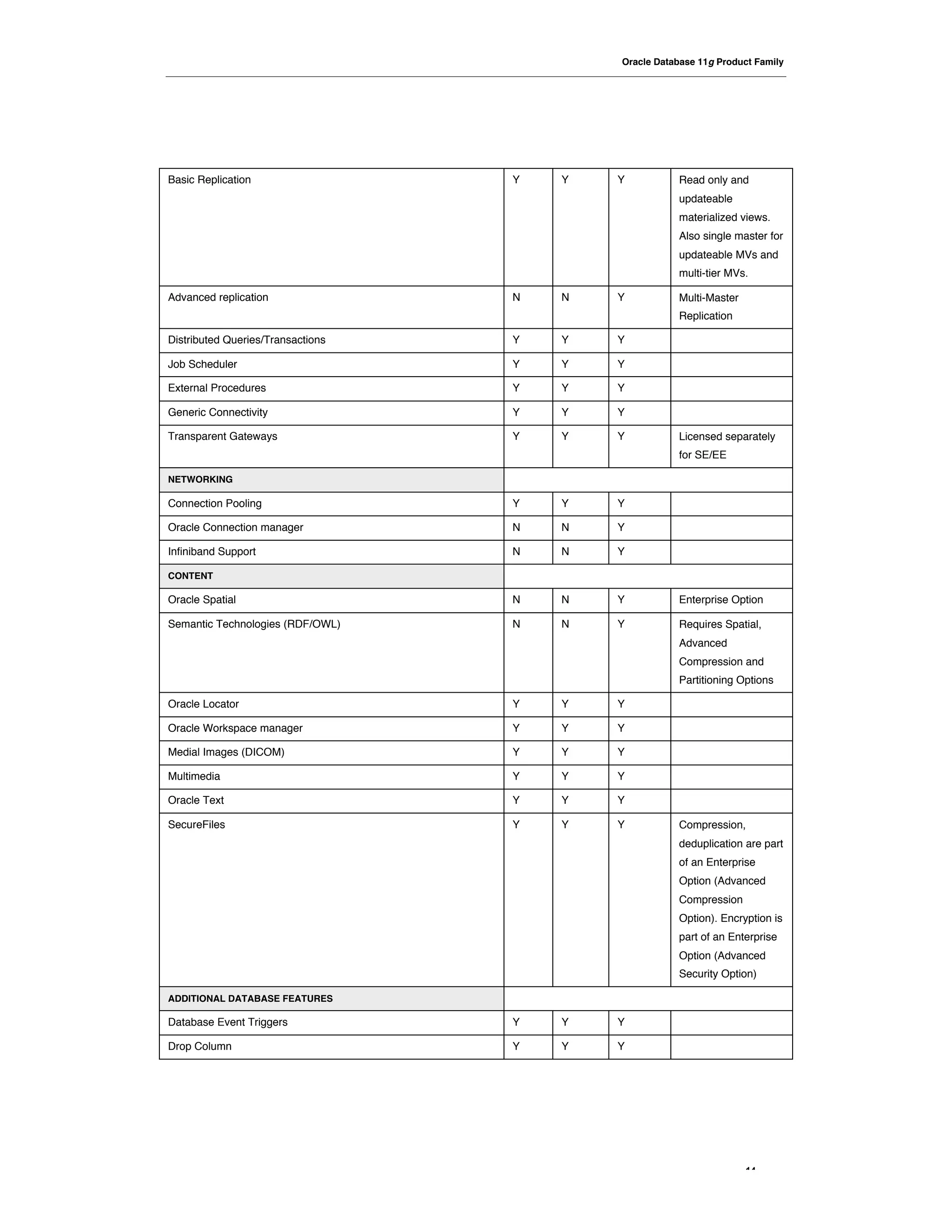 Oracle Database 11g Product Family




Basic Replication                  Y   Y   Y          Read only and
                                                      updateable
                                                      materialized views.
                                                      Also single master for
                                                      updateable MVs and
                                                      multi-tier MVs.

Advanced replication               N   N   Y          Multi-Master
                                                      Replication

Distributed Queries/Transactions   Y   Y   Y

Job Scheduler                      Y   Y   Y

External Procedures                Y   Y   Y

Generic Connectivity               Y   Y   Y

Transparent Gateways               Y   Y   Y          Licensed separately
                                                      for SE/EE

NETWORKING

Connection Pooling                 Y   Y   Y

Oracle Connection manager          N   N   Y

Infiniband Support                 N   N   Y

CONTENT

Oracle Spatial                     N   N   Y          Enterprise Option

Semantic Technologies (RDF/OWL)    N   N   Y          Requires Spatial,
                                                      Advanced
                                                      Compression and
                                                      Partitioning Options

Oracle Locator                     Y   Y   Y

Oracle Workspace manager           Y   Y   Y

Medial Images (DICOM)              Y   Y   Y

Multimedia                         Y   Y   Y

Oracle Text                        Y   Y   Y

SecureFiles                        Y   Y   Y          Compression,
                                                      deduplication are part
                                                      of an Enterprise
                                                      Option (Advanced
                                                      Compression
                                                      Option). Encryption is
                                                      part of an Enterprise
                                                      Option (Advanced
                                                      Security Option)

ADDITIONAL DATABASE FEATURES

Database Event Triggers            Y   Y   Y

Drop Column                        Y   Y   Y




                                                                     14
 