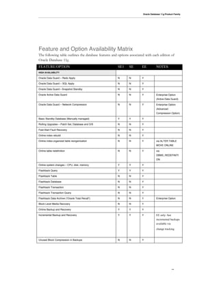 Oracle Database 11g Product Family




Feature and Option Availability Matrix
The following table outlines the database features and options associated with each edition of
Oracle Database 11g.
FEATURE/OPTION                                        SE1     SE       EE          NOTES
HIGH AVAILABILITY

Oracle Data Guard – Redo Apply                        N       N        Y

Oracle Data Guard – SQL Apply                         N       N        Y

Oracle Data Guard—Snapshot Standby                    N       N        Y

Oracle Active Data Guard                              N       N        Y           Enterprise Option
                                                                                   (Active Data Guard)

Oracle Data Guard – Network Compression               N       N        Y           Enterprise Option
                                                                                   (Advanced
                                                                                   Compression Option)

Basic Standby Database (Manually managed)             Y       Y        Y

Rolling Upgrades – Patch Set, Database and O/S        N       N        Y

Fast-Start Fault Recovery                             N       N        Y

Online index rebuild                                  N       N        Y

Online index-organized table reorganization           N       N        Y           via ALTER TABLE
                                                                                   MOVE ONLINE

Online table redefinition                             N       N        Y           via
                                                                                   DBMS_REDEFINITI
                                                                                   ON

Online system changes – CPU, disk, memory             Y       Y        Y

Flashback Query                                       Y       Y        Y

Flashback Table                                       N       N        Y

Flashback Database                                    N       N        Y

Flashback Transaction                                 N       N        Y

Flashback Transaction Query                           N       N        Y

Flashback Data Archive (“Oracle Total Recall”)        N       N        Y           Enterprise Option

Block Level Media Recovery                            N       N        Y

Online Backup and Recovery                            Y       Y        Y

Incremental Backup and Recovery                       Y       Y        Y           EE only: fast
                                                                                   incremental backups
                                                                                   available via
                                                                                   change tracking


Unused Block Compression in Backups                   N       N        Y




                                                                                                   10
 