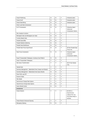 Oracle Database 11g Product Family




Oracle Partitioning                                           N   N   Y          Enterprise option

Oracle OLAP                                                   N   N   Y          Enterprise option

Oracle Data Mining                                            N   N   Y          Enterprise option

Direct Load Data Compression                                  N   N   Y

OLTP Compression                                              N   N   Y          Enterprise Option
                                                                                 (Advanced
                                                                                 Compression Option)

SQL Analytics Functions                                       Y   Y   Y

Bitmapped index and Bitmapped Join Index                      N   N   Y

Function-Based Index                                          Y   Y   Y

Parallel Query/DML                                            N   N   Y

Parallel Statistics Gathering                                 N   N   Y

Parallel Index Build/Scans                                    N   N   Y

Parallel Data Pump Export/Import                              N   N   Y          SE Non-Parallel Data
                                                                                 Pump only

Data Pump Compression                                         N   N   Y          Enterprise Option
                                                                                 (Advanced
                                                                                 Compression Option)

Export Transportable Tablespace, including Cross-Platform     N   N   Y

Import Transportable Tablespace                               Y   Y   Y

Star Query Transformation                                     Y   Y   Y          SE B-Tree Indexes
                                                                                 Only

Sample Scan                                                   Y   Y   Y

Summary Management – Materialized View Creation and Refresh   Y   Y   Y

Summary Management – Materialized View Query Rewrite          N   N   Y

Direct Path Load API                                          Y   Y   Y

External Tables                                               Y   Y   Y

SQL Model                                                     Y   Y   Y

Synchronous Change Data Capture                               Y   Y   Y

Asynchronous Change Data Capture                              N   N   Y

Query Rewrite Cache                                           N   N   Y

INTEGRATON

Oracle Streams                                                Y   Y   Y          SE1/SE no
                                                                                 Asynchronous
                                                                                 Capture from Log
                                                                                 File (Online Redo or
                                                                                 Archive)

Oracle Streams Advanced Queuing                               Y   Y   Y

Messaging Gateway                                             N   N   Y




                                                                                               13
 