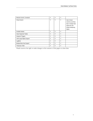 Oracle Database 11g Product Family




Rename Column, Constraint                               Y       Y        Y

Virtual Column                                          Y       Y        Y           Use of virtual
                                                                                     columns as primary
                                                                                     keys or foreign keys
                                                                                     require EE and
                                                                                     Oracle Partitioning
                                                                                     Option

Invisible Indexes                                       Y       Y        Y

Index-Organized Tables                                  Y       Y        Y

Instead-of Triggers                                     Y       Y        Y

LOB (Large Object) Support                              Y       Y        Y

LogMiner                                                Y       Y        Y

Multiple Block Size Support                             Y       Y        Y

Temporary Table                                         Y       Y        Y

Oracle reserves the right to make changes to the contents of this paper at a later date.




                                                                                                      15
 