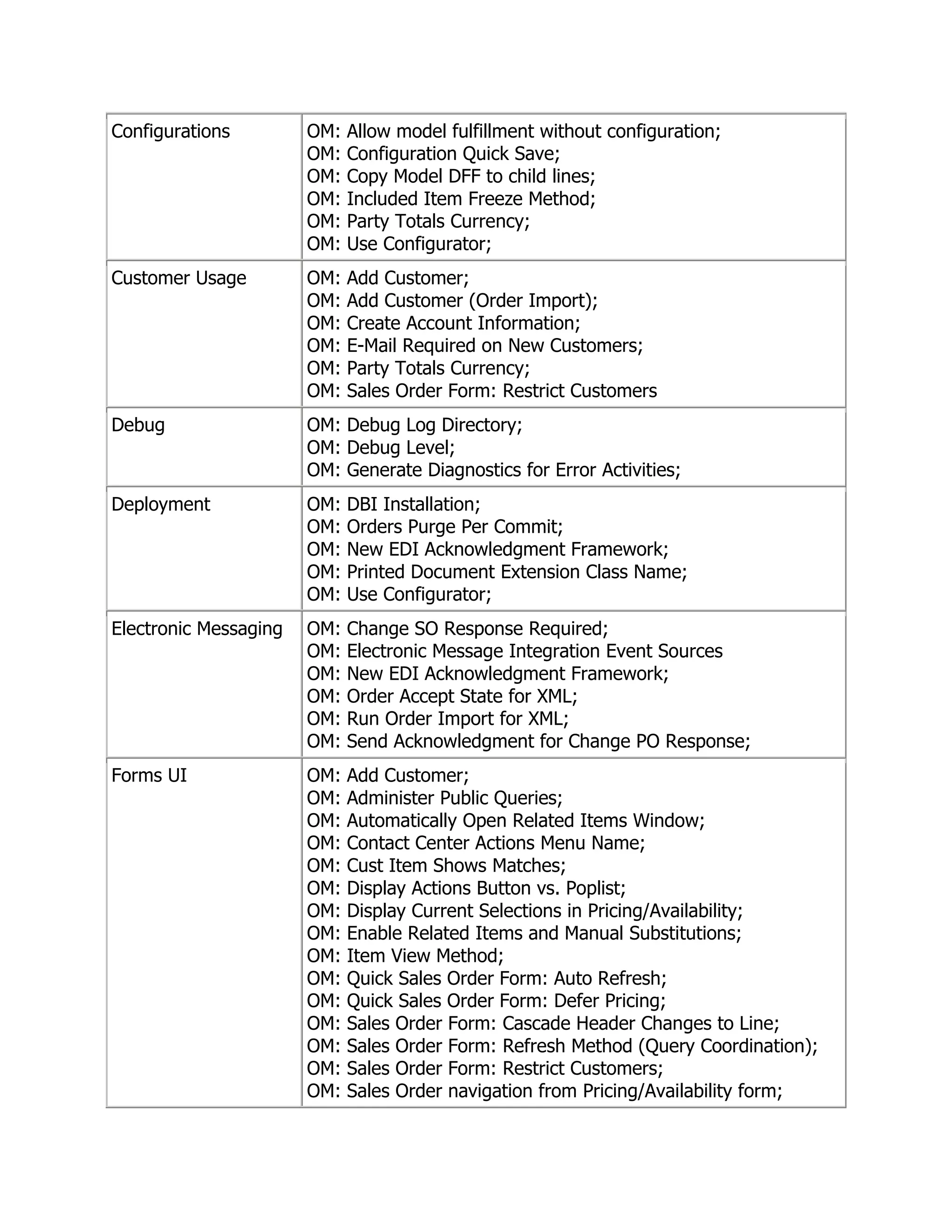 Configurations         OM:   Allow model fulfillment without configuration;
                       OM:   Configuration Quick Save;
                       OM:   Copy Model DFF to child lines;
                       OM:   Included Item Freeze Method;
                       OM:   Party Totals Currency;
                       OM:   Use Configurator;
Customer Usage         OM:   Add Customer;
                       OM:   Add Customer (Order Import);
                       OM:   Create Account Information;
                       OM:   E-Mail Required on New Customers;
                       OM:   Party Totals Currency;
                       OM:   Sales Order Form: Restrict Customers
Debug                  OM: Debug Log Directory;
                       OM: Debug Level;
                       OM: Generate Diagnostics for Error Activities;
Deployment             OM:   DBI Installation;
                       OM:   Orders Purge Per Commit;
                       OM:   New EDI Acknowledgment Framework;
                       OM:   Printed Document Extension Class Name;
                       OM:   Use Configurator;
Electronic Messaging   OM:   Change SO Response Required;
                       OM:   Electronic Message Integration Event Sources
                       OM:   New EDI Acknowledgment Framework;
                       OM:   Order Accept State for XML;
                       OM:   Run Order Import for XML;
                       OM:   Send Acknowledgment for Change PO Response;
Forms UI               OM:   Add Customer;
                       OM:   Administer Public Queries;
                       OM:   Automatically Open Related Items Window;
                       OM:   Contact Center Actions Menu Name;
                       OM:   Cust Item Shows Matches;
                       OM:   Display Actions Button vs. Poplist;
                       OM:   Display Current Selections in Pricing/Availability;
                       OM:   Enable Related Items and Manual Substitutions;
                       OM:   Item View Method;
                       OM:   Quick Sales Order Form: Auto Refresh;
                       OM:   Quick Sales Order Form: Defer Pricing;
                       OM:   Sales Order Form: Cascade Header Changes to Line;
                       OM:   Sales Order Form: Refresh Method (Query Coordination);
                       OM:   Sales Order Form: Restrict Customers;
                       OM:   Sales Order navigation from Pricing/Availability form;
 