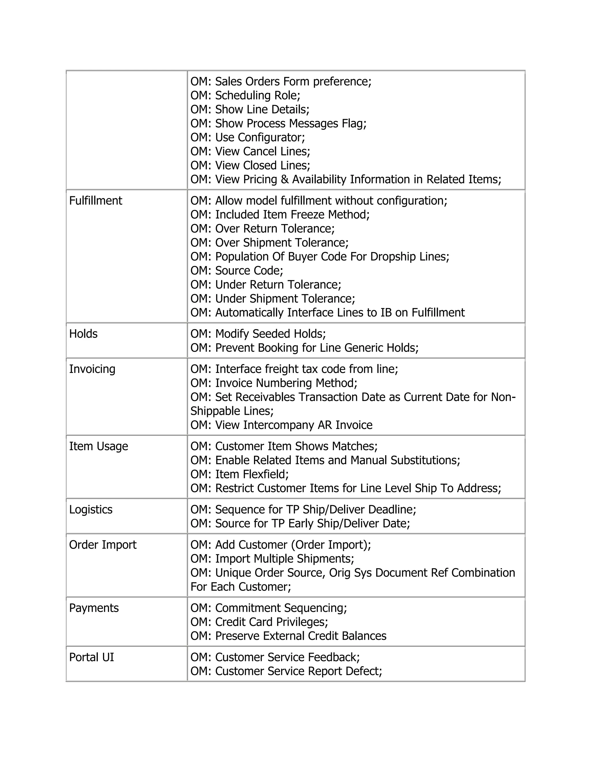 OM:   Sales Orders Form preference;
               OM:   Scheduling Role;
               OM:   Show Line Details;
               OM:   Show Process Messages Flag;
               OM:   Use Configurator;
               OM:   View Cancel Lines;
               OM:   View Closed Lines;
               OM:   View Pricing & Availability Information in Related Items;
Fulfillment    OM:   Allow model fulfillment without configuration;
               OM:   Included Item Freeze Method;
               OM:   Over Return Tolerance;
               OM:   Over Shipment Tolerance;
               OM:   Population Of Buyer Code For Dropship Lines;
               OM:   Source Code;
               OM:   Under Return Tolerance;
               OM:   Under Shipment Tolerance;
               OM:   Automatically Interface Lines to IB on Fulfillment
Holds          OM: Modify Seeded Holds;
               OM: Prevent Booking for Line Generic Holds;
Invoicing      OM: Interface freight tax code from line;
               OM: Invoice Numbering Method;
               OM: Set Receivables Transaction Date as Current Date for Non-
               Shippable Lines;
               OM: View Intercompany AR Invoice
Item Usage     OM:   Customer Item Shows Matches;
               OM:   Enable Related Items and Manual Substitutions;
               OM:   Item Flexfield;
               OM:   Restrict Customer Items for Line Level Ship To Address;
Logistics      OM: Sequence for TP Ship/Deliver Deadline;
               OM: Source for TP Early Ship/Deliver Date;
Order Import   OM: Add Customer (Order Import);
               OM: Import Multiple Shipments;
               OM: Unique Order Source, Orig Sys Document Ref Combination
               For Each Customer;
Payments       OM: Commitment Sequencing;
               OM: Credit Card Privileges;
               OM: Preserve External Credit Balances
Portal UI      OM: Customer Service Feedback;
               OM: Customer Service Report Defect;
 
