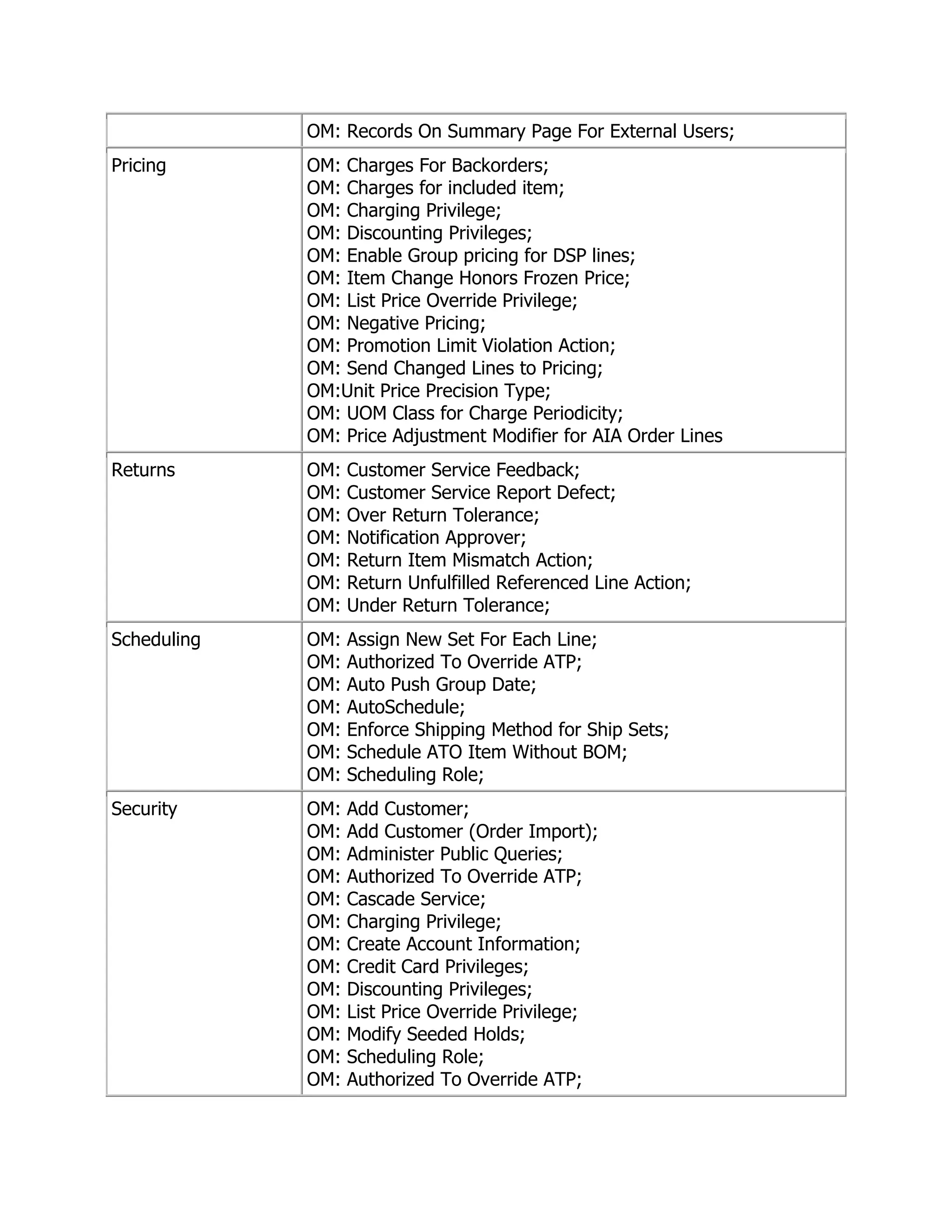 OM: Records On Summary Page For External Users;
Pricing      OM: Charges For Backorders;
             OM: Charges for included item;
             OM: Charging Privilege;
             OM: Discounting Privileges;
             OM: Enable Group pricing for DSP lines;
             OM: Item Change Honors Frozen Price;
             OM: List Price Override Privilege;
             OM: Negative Pricing;
             OM: Promotion Limit Violation Action;
             OM: Send Changed Lines to Pricing;
             OM:Unit Price Precision Type;
             OM: UOM Class for Charge Periodicity;
             OM: Price Adjustment Modifier for AIA Order Lines
Returns      OM:   Customer Service Feedback;
             OM:   Customer Service Report Defect;
             OM:   Over Return Tolerance;
             OM:   Notification Approver;
             OM:   Return Item Mismatch Action;
             OM:   Return Unfulfilled Referenced Line Action;
             OM:   Under Return Tolerance;
Scheduling   OM:   Assign New Set For Each Line;
             OM:   Authorized To Override ATP;
             OM:   Auto Push Group Date;
             OM:   AutoSchedule;
             OM:   Enforce Shipping Method for Ship Sets;
             OM:   Schedule ATO Item Without BOM;
             OM:   Scheduling Role;
Security     OM:   Add Customer;
             OM:   Add Customer (Order Import);
             OM:   Administer Public Queries;
             OM:   Authorized To Override ATP;
             OM:   Cascade Service;
             OM:   Charging Privilege;
             OM:   Create Account Information;
             OM:   Credit Card Privileges;
             OM:   Discounting Privileges;
             OM:   List Price Override Privilege;
             OM:   Modify Seeded Holds;
             OM:   Scheduling Role;
             OM:   Authorized To Override ATP;
 