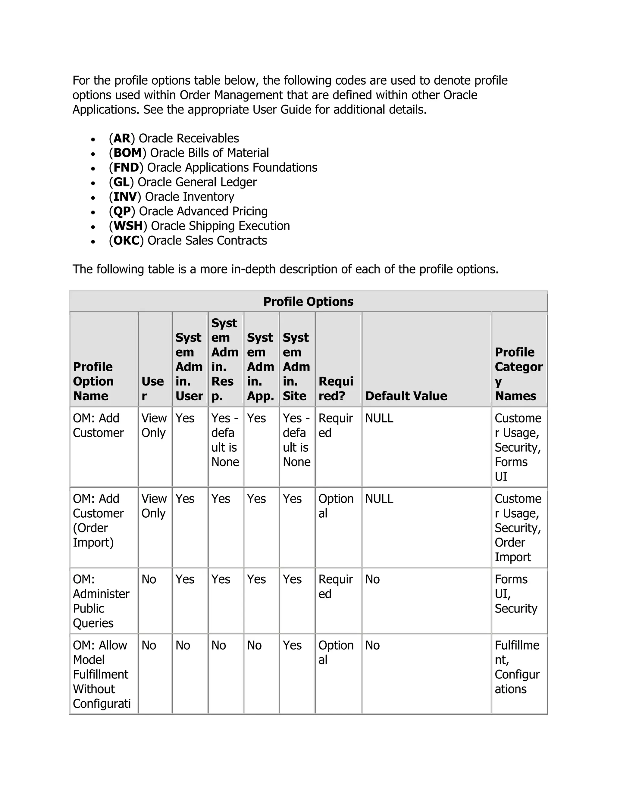 For the profile options table below, the following codes are used to denote profile
options used within Order Management that are defined within other Oracle
Applications. See the appropriate User Guide for additional details.

      (AR) Oracle Receivables
      (BOM) Oracle Bills of Material
      (FND) Oracle Applications Foundations
      (GL) Oracle General Ledger
      (INV) Oracle Inventory
      (QP) Oracle Advanced Pricing
      (WSH) Oracle Shipping Execution
      (OKC) Oracle Sales Contracts

The following table is a more in-depth description of each of the profile options.

                                      Profile Options
                          Syst
                 Syst     em     Syst    Syst
                 em       Adm    em      em                                      Profile
Profile          Adm      in.    Adm     Adm                                     Categor
Option       Use in.      Res    in.     in.  Requi                              y
Name         r   User     p.     App.    Site red?  Default Value                Names
OM: Add      View Yes     Yes - Yes      Yes - Requir   NULL                     Custome
Customer     Only         defa           defa ed                                 r Usage,
                          ult is         ult is                                  Security,
                          None           None                                    Forms
                                                                                 UI
OM: Add      View Yes     Yes    Yes     Yes   Option NULL                       Custome
Customer     Only                              al                                r Usage,
(Order                                                                           Security,
Import)                                                                          Order
                                                                                 Import
OM:        No      Yes    Yes    Yes     Yes   Requir   No                       Forms
Administer                                     ed                                UI,
Public                                                                           Security
Queries
OM: Allow No       No     No     No      Yes   Option No                         Fulfillme
Model                                          al                                nt,
Fulfillment                                                                      Configur
Without                                                                          ations
Configurati
 