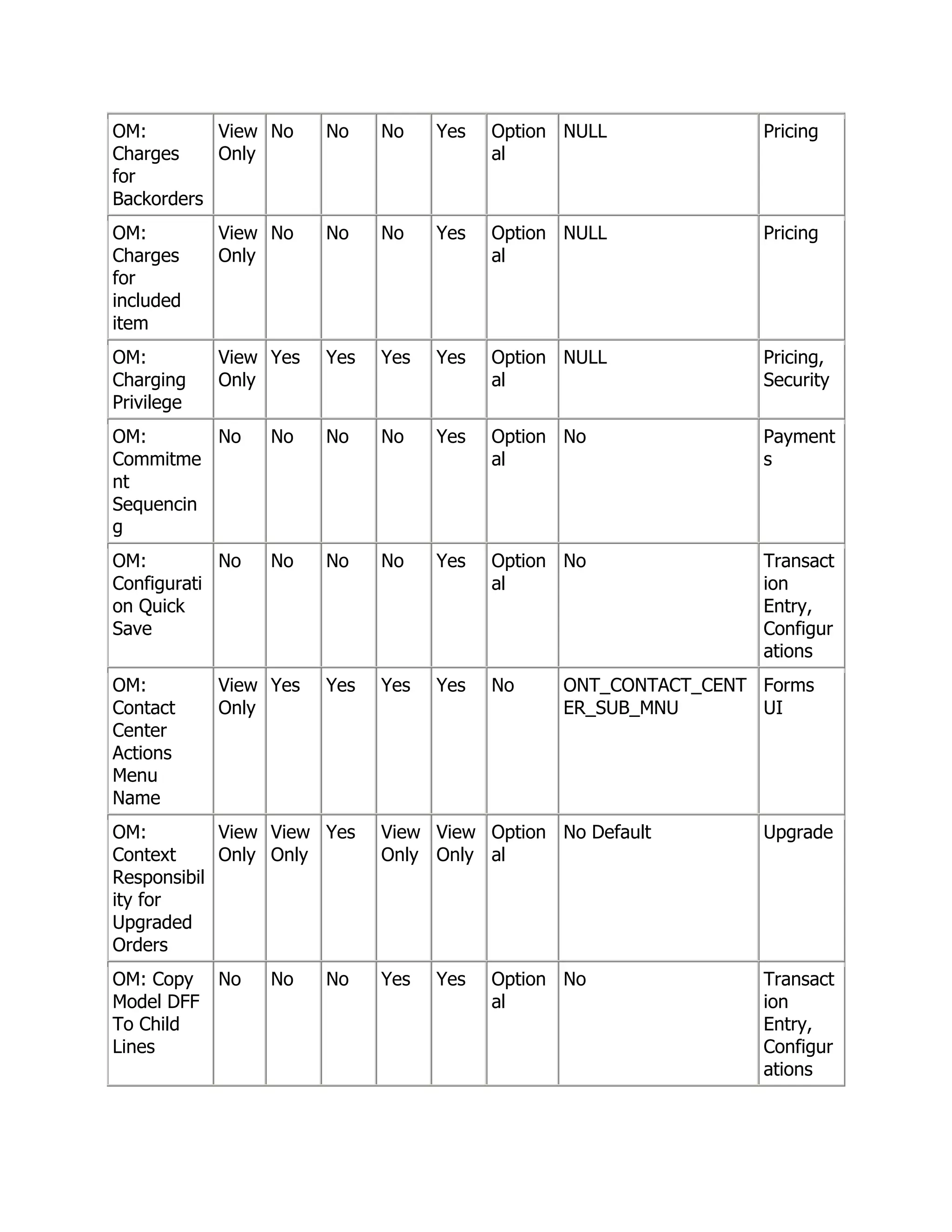 OM:        View No     No    No    Yes   Option NULL            Pricing
Charges    Only                          al
for
Backorders
OM:         View No    No    No    Yes   Option NULL            Pricing
Charges     Only                         al
for
included
item
OM:         View Yes   Yes   Yes   Yes   Option NULL            Pricing,
Charging    Only                         al                     Security
Privilege
OM:       No     No    No    No    Yes   Option No              Payment
Commitme                                 al                     s
nt
Sequencin
g
OM:         No   No    No    No    Yes   Option No              Transact
Configurati                              al                     ion
on Quick                                                        Entry,
Save                                                            Configur
                                                                ations
OM:         View Yes   Yes   Yes   Yes   No    ONT_CONTACT_CENT Forms
Contact     Only                               ER_SUB_MNU       UI
Center
Actions
Menu
Name
OM:         View View Yes    View View Option No Default        Upgrade
Context     Only Only        Only Only al
Responsibil
ity for
Upgraded
Orders
OM: Copy    No   No    No    Yes   Yes   Option No              Transact
Model DFF                                al                     ion
To Child                                                        Entry,
Lines                                                           Configur
                                                                ations
 