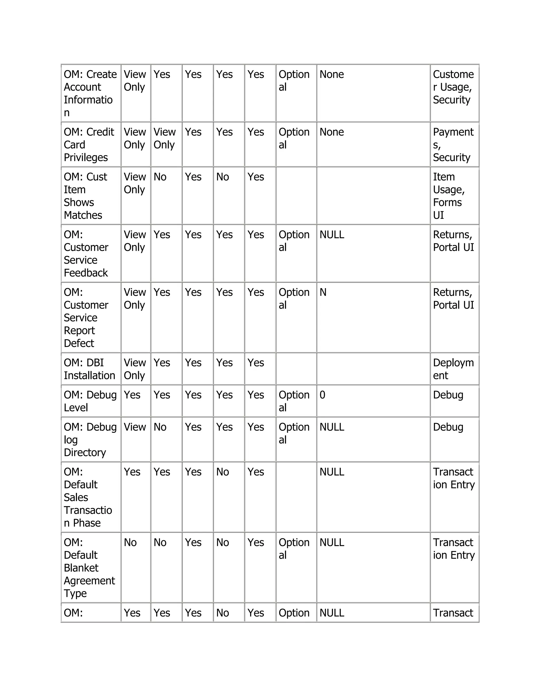 OM: Create View Yes      Yes   Yes   Yes   Option None   Custome
Account    Only                            al            r Usage,
Informatio                                               Security
n
OM: Credit View View Yes       Yes   Yes   Option None   Payment
Card       Only Only                       al            s,
Privileges                                               Security
OM: Cust     View No     Yes   No    Yes                 Item
Item         Only                                        Usage,
Shows                                                    Forms
Matches                                                  UI
OM:          View Yes    Yes   Yes   Yes   Option NULL   Returns,
Customer     Only                          al            Portal UI
Service
Feedback
OM:          View Yes    Yes   Yes   Yes   Option N      Returns,
Customer     Only                          al            Portal UI
Service
Report
Defect
OM: DBI      View Yes    Yes   Yes   Yes                 Deploym
Installation Only                                        ent
OM: Debug Yes      Yes   Yes   Yes   Yes   Option 0      Debug
Level                                      al
OM: Debug View No        Yes   Yes   Yes   Option NULL   Debug
log                                        al
Directory
OM:          Yes   Yes   Yes   No    Yes          NULL   Transact
Default                                                  ion Entry
Sales
Transactio
n Phase
OM:       No       No    Yes   No    Yes   Option NULL   Transact
Default                                    al            ion Entry
Blanket
Agreement
Type
OM:          Yes   Yes   Yes   No    Yes   Option NULL   Transact
 