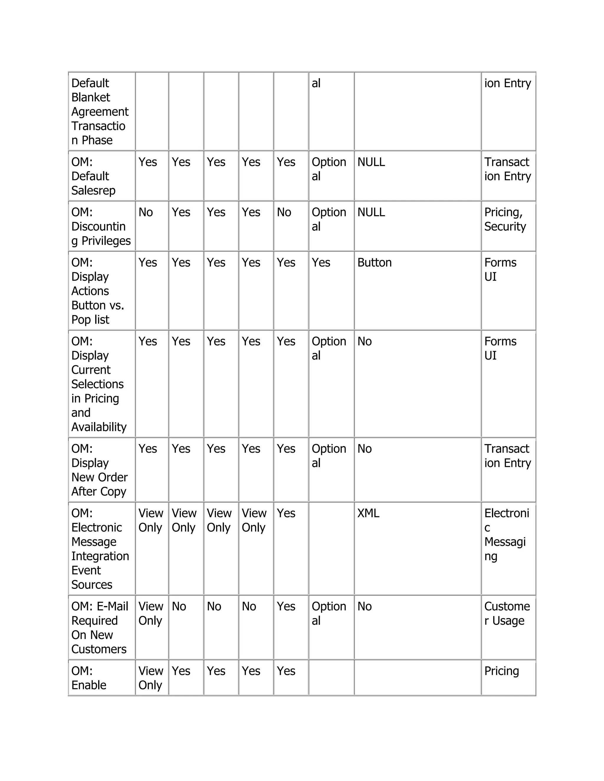 Default                                      al             ion Entry
Blanket
Agreement
Transactio
n Phase
OM:            Yes   Yes   Yes   Yes   Yes   Option NULL    Transact
Default                                      al             ion Entry
Salesrep
OM:          No      Yes   Yes   Yes   No    Option NULL    Pricing,
Discountin                                   al             Security
g Privileges
OM:            Yes   Yes   Yes   Yes   Yes   Yes   Button   Forms
Display                                                     UI
Actions
Button vs.
Pop list
OM:            Yes   Yes   Yes   Yes   Yes   Option No      Forms
Display                                      al             UI
Current
Selections
in Pricing
and
Availability
OM:        Yes       Yes   Yes   Yes   Yes   Option No      Transact
Display                                      al             ion Entry
New Order
After Copy
OM:         View View View View Yes                XML      Electroni
Electronic Only Only Only Only                              c
Message                                                     Messagi
Integration                                                 ng
Event
Sources
OM: E-Mail View No         No    No    Yes   Option No      Custome
Required   Only                              al             r Usage
On New
Customers
OM:            View Yes    Yes   Yes   Yes                  Pricing
Enable         Only
 