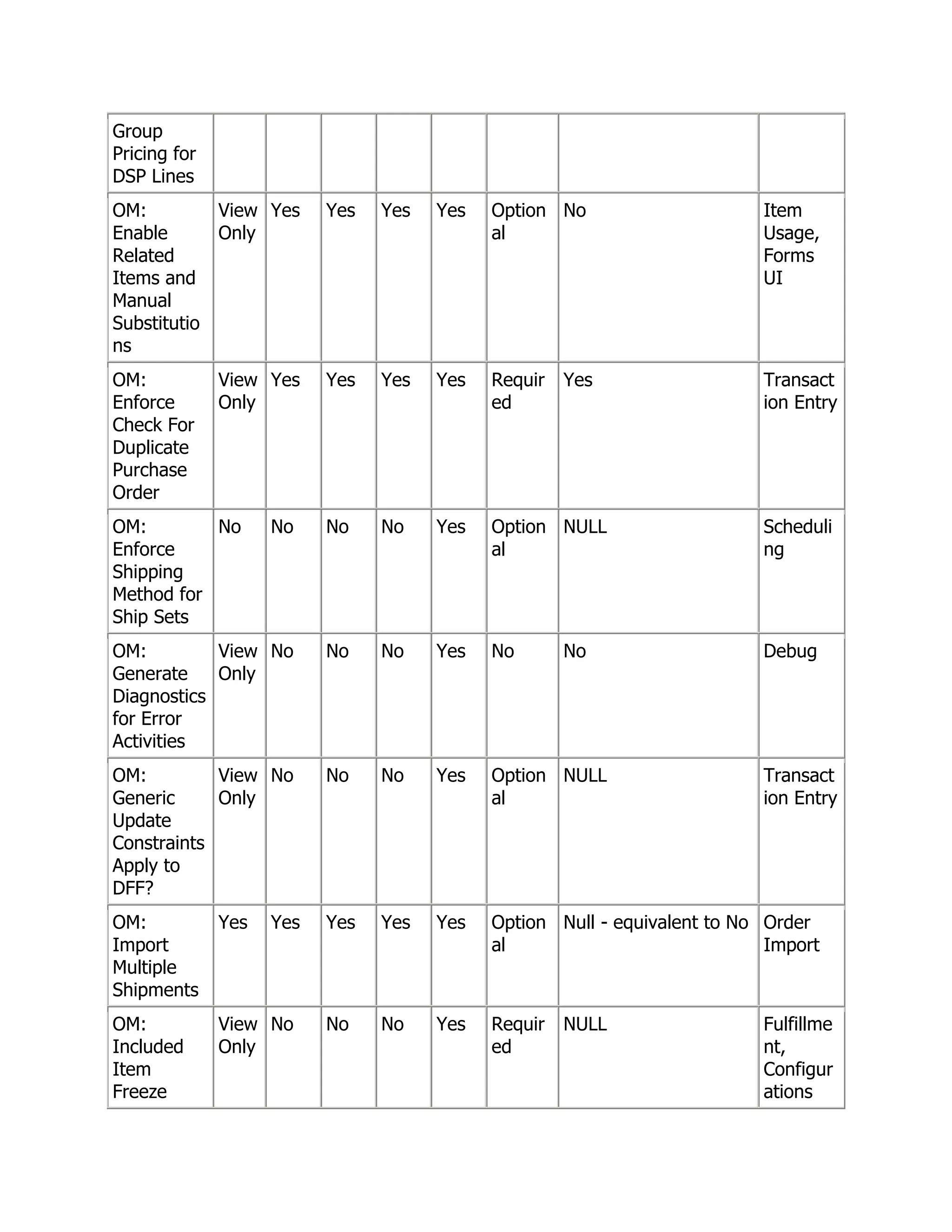 Group
Pricing for
DSP Lines
OM:         View Yes      Yes   Yes   Yes   Option No                     Item
Enable      Only                            al                            Usage,
Related                                                                   Forms
Items and                                                                 UI
Manual
Substitutio
ns
OM:           View Yes    Yes   Yes   Yes   Requir   Yes                  Transact
Enforce       Only                          ed                            ion Entry
Check For
Duplicate
Purchase
Order
OM:        No       No    No    No    Yes   Option NULL                   Scheduli
Enforce                                     al                            ng
Shipping
Method for
Ship Sets
OM:         View No       No    No    Yes   No       No                   Debug
Generate    Only
Diagnostics
for Error
Activities
OM:         View No       No    No    Yes   Option NULL                   Transact
Generic     Only                            al                            ion Entry
Update
Constraints
Apply to
DFF?
OM:           Yes   Yes   Yes   Yes   Yes   Option Null - equivalent to No Order
Import                                      al                             Import
Multiple
Shipments
OM:           View No     No    No    Yes   Requir   NULL                 Fulfillme
Included      Only                          ed                            nt,
Item                                                                      Configur
Freeze                                                                    ations
 