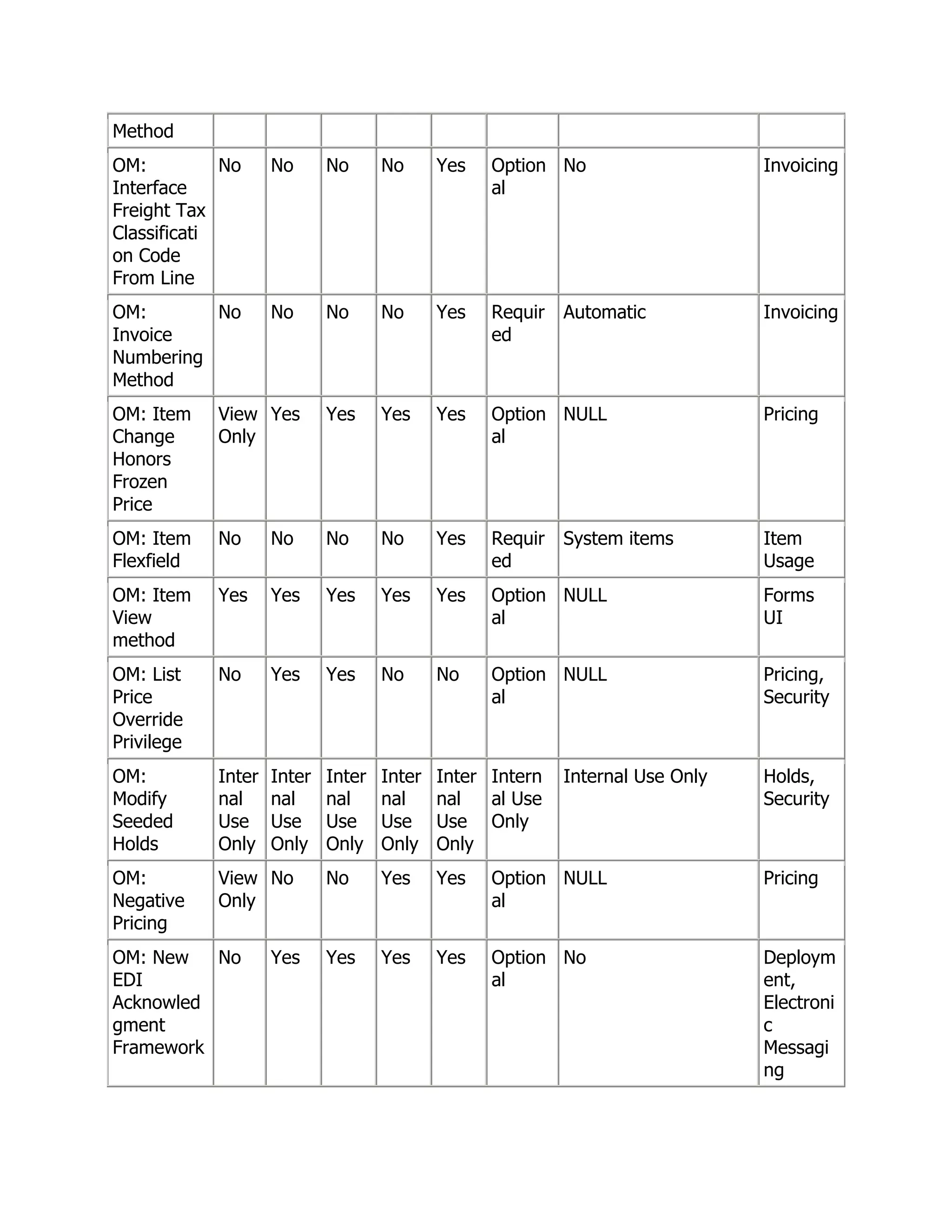 Method
OM:          No     No      No      No      Yes   Option No                    Invoicing
Interface                                         al
Freight Tax
Classificati
on Code
From Line
OM:       No        No      No      No      Yes   Requir   Automatic           Invoicing
Invoice                                           ed
Numbering
Method
OM: Item    View Yes        Yes     Yes     Yes   Option NULL                  Pricing
Change      Only                                  al
Honors
Frozen
Price
OM: Item    No      No      No      No      Yes   Requir   System items        Item
Flexfield                                         ed                           Usage
OM: Item    Yes     Yes     Yes     Yes     Yes   Option NULL                  Forms
View                                              al                           UI
method
OM: List    No      Yes     Yes     No      No    Option NULL                  Pricing,
Price                                             al                           Security
Override
Privilege
OM:         Inter   Inter   Inter   Inter   Inter Intern   Internal Use Only   Holds,
Modify      nal     nal     nal     nal     nal   al Use                       Security
Seeded      Use     Use     Use     Use     Use Only
Holds       Only    Only    Only    Only    Only
OM:         View No         No      Yes     Yes   Option NULL                  Pricing
Negative    Only                                  al
Pricing
OM: New   No        Yes     Yes     Yes     Yes   Option No                    Deploym
EDI                                               al                           ent,
Acknowled                                                                      Electroni
gment                                                                          c
Framework                                                                      Messagi
                                                                               ng
 