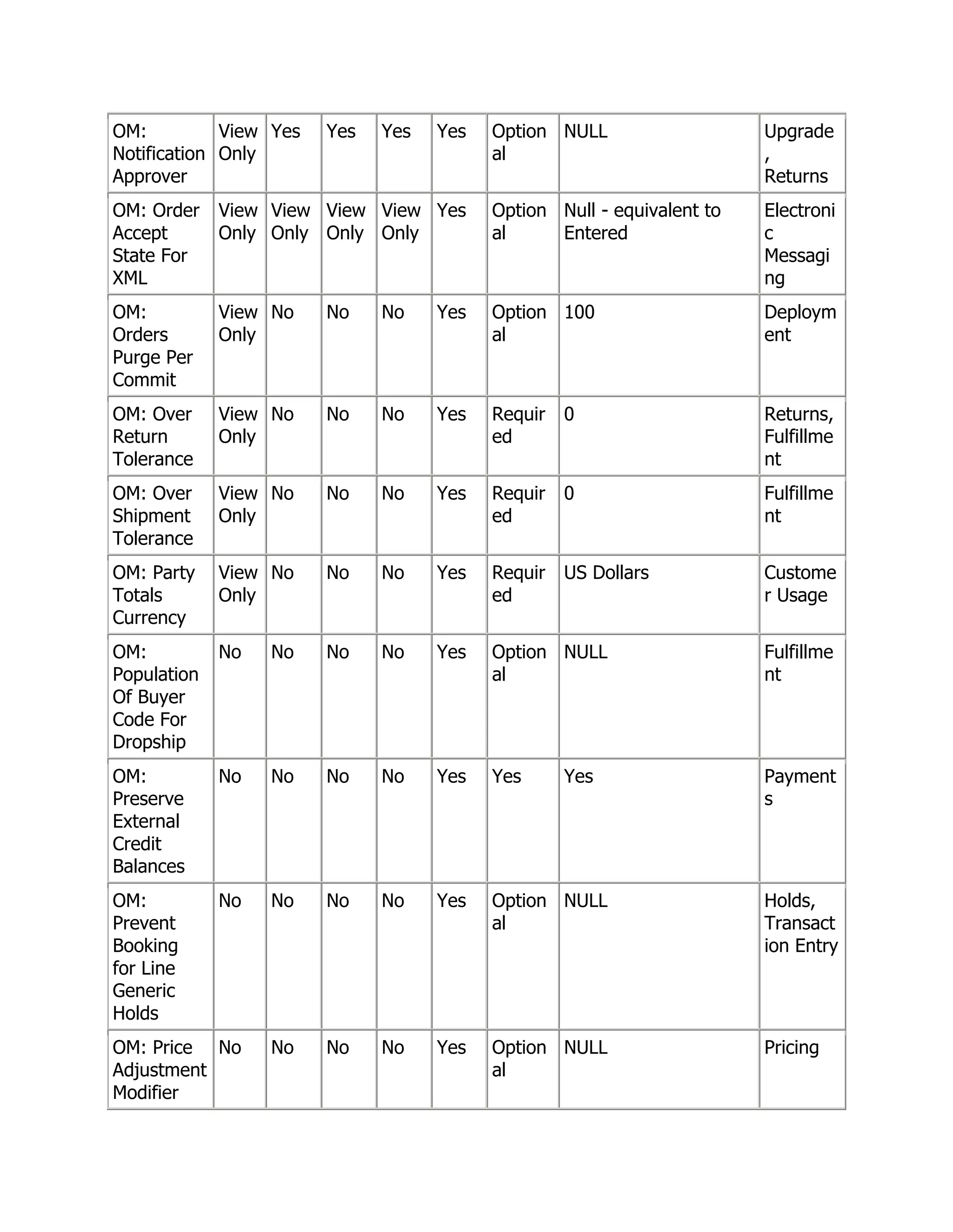 OM:          View Yes   Yes   Yes   Yes   Option NULL                   Upgrade
Notification Only                         al                            ,
Approver                                                                Returns
OM: Order    View View View View Yes      Option Null - equivalent to   Electroni
Accept       Only Only Only Only          al     Entered                c
State For                                                               Messagi
XML                                                                     ng
OM:          View No    No    No    Yes   Option 100                    Deploym
Orders       Only                         al                            ent
Purge Per
Commit
OM: Over     View No    No    No    Yes   Requir   0                    Returns,
Return       Only                         ed                            Fulfillme
Tolerance                                                               nt
OM: Over     View No    No    No    Yes   Requir   0                    Fulfillme
Shipment     Only                         ed                            nt
Tolerance
OM: Party    View No    No    No    Yes   Requir   US Dollars           Custome
Totals       Only                         ed                            r Usage
Currency
OM:          No   No    No    No    Yes   Option NULL                   Fulfillme
Population                                al                            nt
Of Buyer
Code For
Dropship
OM:          No   No    No    No    Yes   Yes      Yes                  Payment
Preserve                                                                s
External
Credit
Balances
OM:          No   No    No    No    Yes   Option NULL                   Holds,
Prevent                                   al                            Transact
Booking                                                                 ion Entry
for Line
Generic
Holds
OM: Price No      No    No    No    Yes   Option NULL                   Pricing
Adjustment                                al
Modifier
 