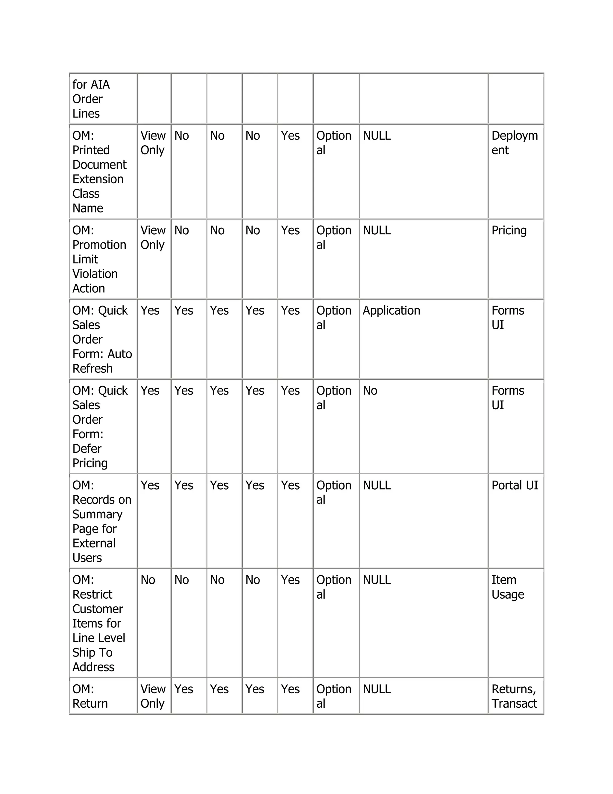for AIA
Order
Lines
OM:          View No     No    No    Yes   Option NULL          Deploym
Printed      Only                          al                   ent
Document
Extension
Class
Name
OM:          View No     No    No    Yes   Option NULL          Pricing
Promotion    Only                          al
Limit
Violation
Action
OM: Quick Yes      Yes   Yes   Yes   Yes   Option Application   Forms
Sales                                      al                   UI
Order
Form: Auto
Refresh
OM: Quick    Yes   Yes   Yes   Yes   Yes   Option No            Forms
Sales                                      al                   UI
Order
Form:
Defer
Pricing
OM:        Yes     Yes   Yes   Yes   Yes   Option NULL          Portal UI
Records on                                 al
Summary
Page for
External
Users
OM:          No    No    No    No    Yes   Option NULL          Item
Restrict                                   al                   Usage
Customer
Items for
Line Level
Ship To
Address
OM:          View Yes    Yes   Yes   Yes   Option NULL          Returns,
Return       Only                          al                   Transact
 