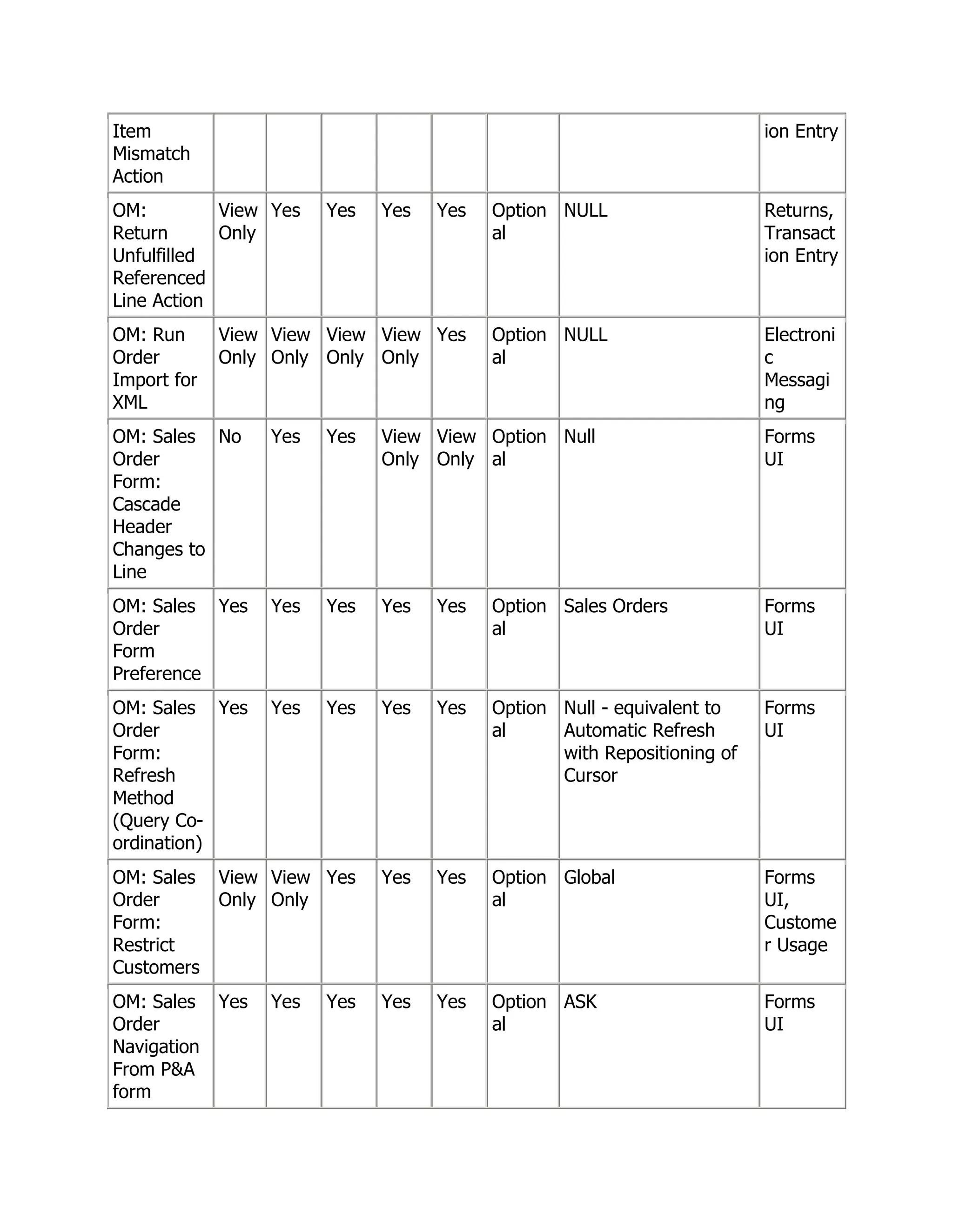 Item                                                                      ion Entry
Mismatch
Action
OM:         View Yes     Yes   Yes   Yes   Option NULL                    Returns,
Return      Only                           al                             Transact
Unfulfilled                                                               ion Entry
Referenced
Line Action
OM: Run      View View View View Yes       Option NULL                    Electroni
Order        Only Only Only Only           al                             c
Import for                                                                Messagi
XML                                                                       ng
OM: Sales No       Yes   Yes   View View Option Null                      Forms
Order                          Only Only al                               UI
Form:
Cascade
Header
Changes to
Line
OM: Sales Yes      Yes   Yes   Yes   Yes   Option Sales Orders            Forms
Order                                      al                             UI
Form
Preference
OM: Sales Yes      Yes   Yes   Yes   Yes   Option Null - equivalent to    Forms
Order                                      al     Automatic Refresh       UI
Form:                                             with Repositioning of
Refresh                                           Cursor
Method
(Query Co-
ordination)
OM: Sales    View View Yes     Yes   Yes   Option Global                  Forms
Order        Only Only                     al                             UI,
Form:                                                                     Custome
Restrict                                                                  r Usage
Customers
OM: Sales    Yes   Yes   Yes   Yes   Yes   Option ASK                     Forms
Order                                      al                             UI
Navigation
From P&A
form
 