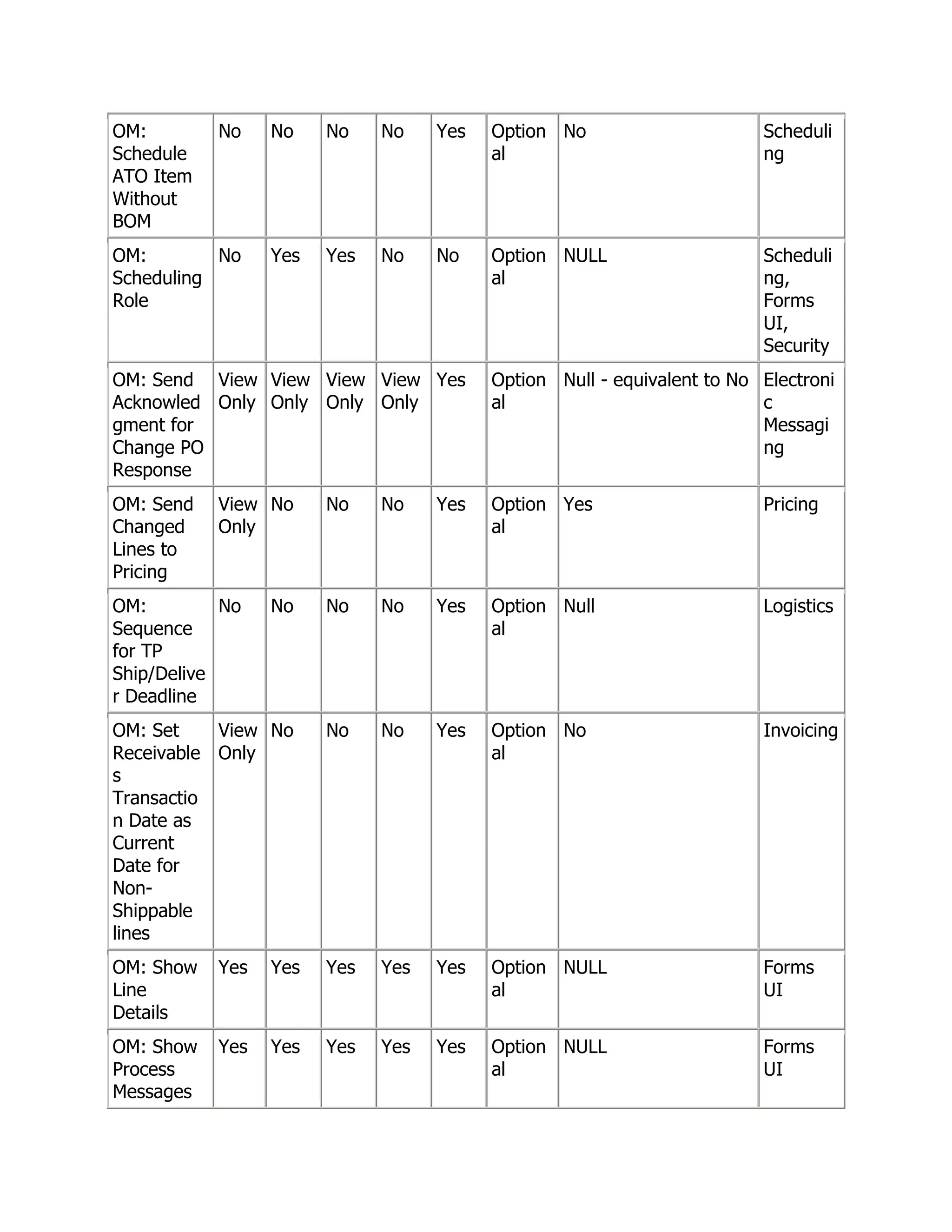 OM:        No    No    No    No    Yes   Option No                      Scheduli
Schedule                                 al                             ng
ATO Item
Without
BOM
OM:        No    Yes   Yes   No    No    Option NULL                    Scheduli
Scheduling                               al                             ng,
Role                                                                    Forms
                                                                        UI,
                                                                        Security
OM: Send View View View View Yes         Option Null - equivalent to No Electroni
Acknowled Only Only Only Only            al                             c
gment for                                                               Messagi
Change PO                                                               ng
Response
OM: Send   View No     No    No    Yes   Option Yes                     Pricing
Changed    Only                          al
Lines to
Pricing
OM:         No   No    No    No    Yes   Option Null                    Logistics
Sequence                                 al
for TP
Ship/Delive
r Deadline
OM: Set    View No     No    No    Yes   Option No                      Invoicing
Receivable Only                          al
s
Transactio
n Date as
Current
Date for
Non-
Shippable
lines
OM: Show   Yes   Yes   Yes   Yes   Yes   Option NULL                    Forms
Line                                     al                             UI
Details
OM: Show   Yes   Yes   Yes   Yes   Yes   Option NULL                    Forms
Process                                  al                             UI
Messages
 