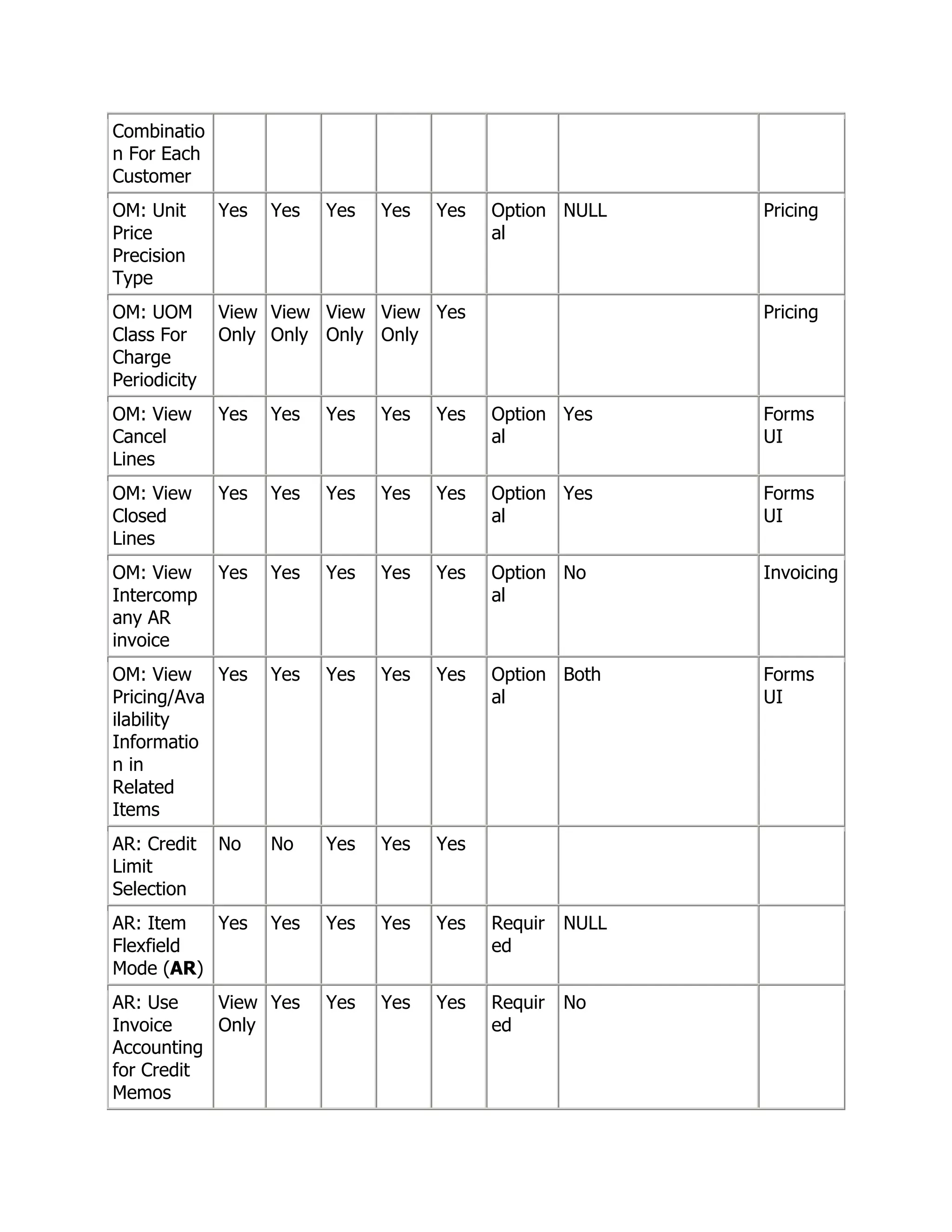 Combinatio
n For Each
Customer
OM: Unit      Yes   Yes   Yes   Yes   Yes   Option NULL     Pricing
Price                                       al
Precision
Type
OM: UOM       View View View View Yes                       Pricing
Class For     Only Only Only Only
Charge
Periodicity
OM: View      Yes   Yes   Yes   Yes   Yes   Option Yes      Forms
Cancel                                      al              UI
Lines
OM: View      Yes   Yes   Yes   Yes   Yes   Option Yes      Forms
Closed                                      al              UI
Lines
OM: View      Yes   Yes   Yes   Yes   Yes   Option No       Invoicing
Intercomp                                   al
any AR
invoice
OM: View Yes        Yes   Yes   Yes   Yes   Option Both     Forms
Pricing/Ava                                 al              UI
ilability
Informatio
n in
Related
Items
AR: Credit    No    No    Yes   Yes   Yes
Limit
Selection
AR: Item  Yes       Yes   Yes   Yes   Yes   Requir   NULL
Flexfield                                   ed
Mode (AR)
AR: Use    View Yes       Yes   Yes   Yes   Requir   No
Invoice    Only                             ed
Accounting
for Credit
Memos
 