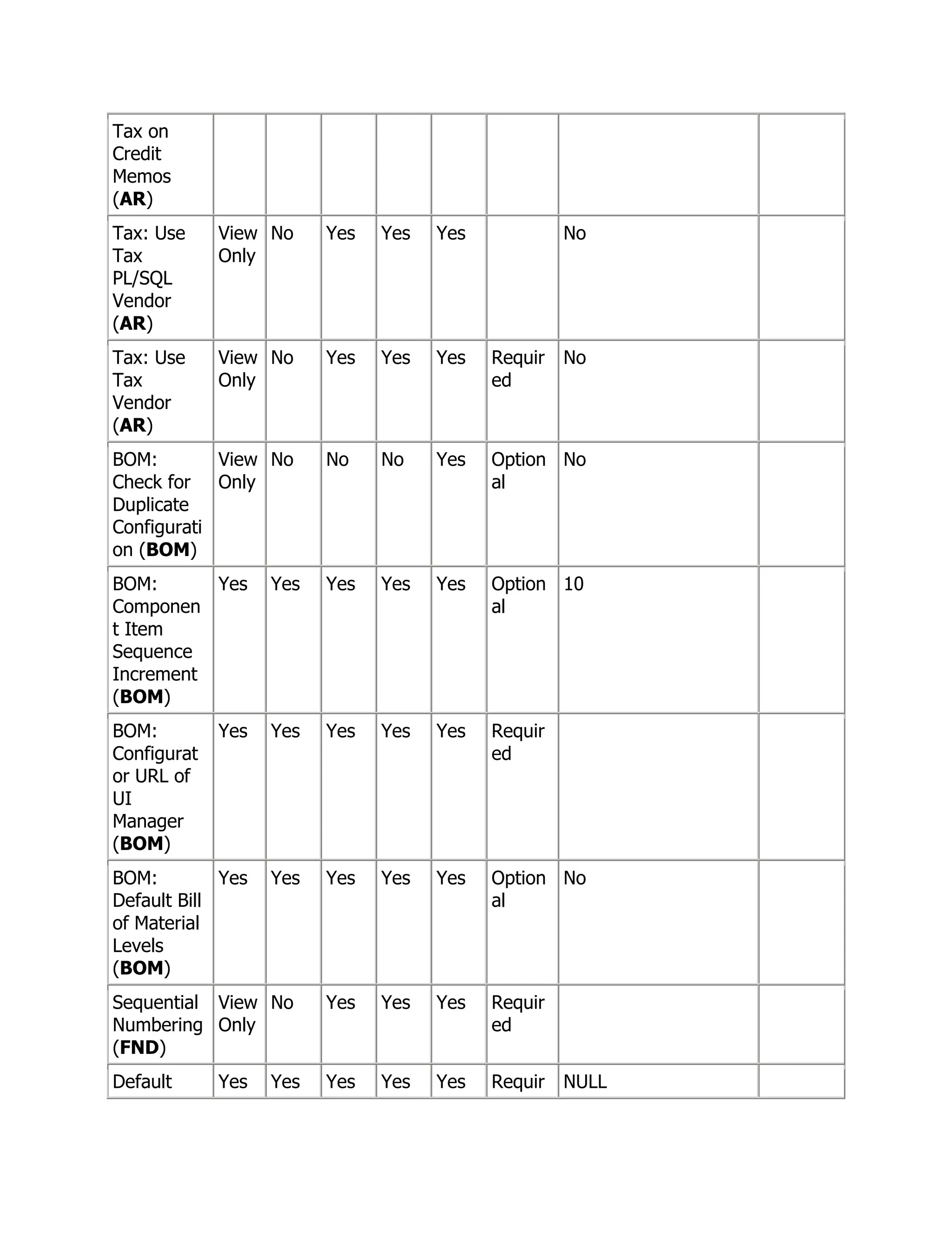 Tax on
Credit
Memos
(AR)
Tax: Use     View No     Yes   Yes   Yes            No
Tax          Only
PL/SQL
Vendor
(AR)
Tax: Use     View No     Yes   Yes   Yes   Requir   No
Tax          Only                          ed
Vendor
(AR)
BOM:        View No      No    No    Yes   Option No
Check for Only                             al
Duplicate
Configurati
on (BOM)
BOM:      Yes      Yes   Yes   Yes   Yes   Option 10
Componen                                   al
t Item
Sequence
Increment
(BOM)
BOM:         Yes   Yes   Yes   Yes   Yes   Requir
Configurat                                 ed
or URL of
UI
Manager
(BOM)
BOM:         Yes   Yes   Yes   Yes   Yes   Option No
Default Bill                               al
of Material
Levels
(BOM)
Sequential View No       Yes   Yes   Yes   Requir
Numbering Only                             ed
(FND)
Default      Yes   Yes   Yes   Yes   Yes   Requir   NULL
 