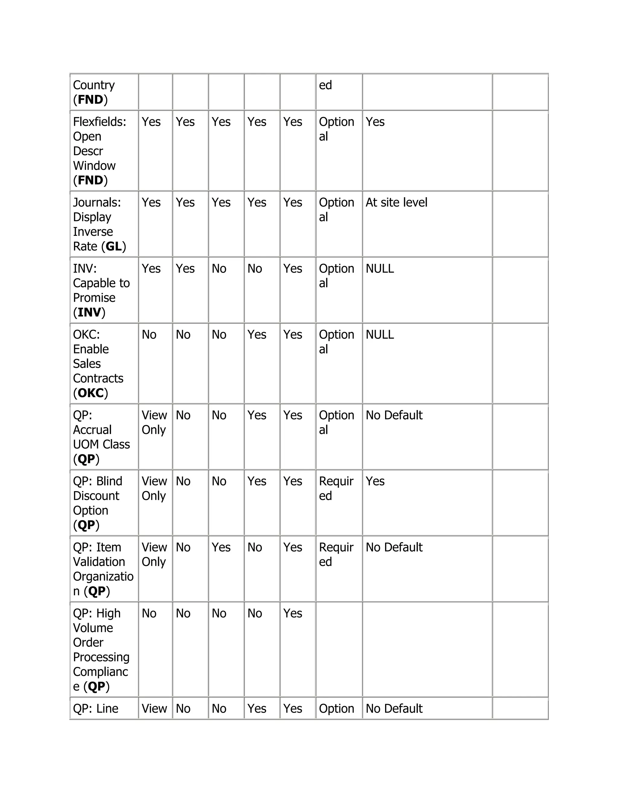 Country                                     ed
(FND)
Flexfields:   Yes   Yes   Yes   Yes   Yes   Option Yes
Open                                        al
Descr
Window
(FND)
Journals:     Yes   Yes   Yes   Yes   Yes   Option At site level
Display                                     al
Inverse
Rate (GL)
INV:       Yes      Yes   No    No    Yes   Option NULL
Capable to                                  al
Promise
(INV)
OKC:          No    No    No    Yes   Yes   Option NULL
Enable                                      al
Sales
Contracts
(OKC)
QP:       View No         No    Yes   Yes   Option No Default
Accrual   Only                              al
UOM Class
(QP)
QP: Blind     View No     No    Yes   Yes   Requir   Yes
Discount      Only                          ed
Option
(QP)
QP: Item    View No       Yes   No    Yes   Requir   No Default
Validation Only                             ed
Organizatio
n (QP)
QP: High   No       No    No    No    Yes
Volume
Order
Processing
Complianc
e (QP)
QP: Line      View No     No    Yes   Yes   Option No Default
 