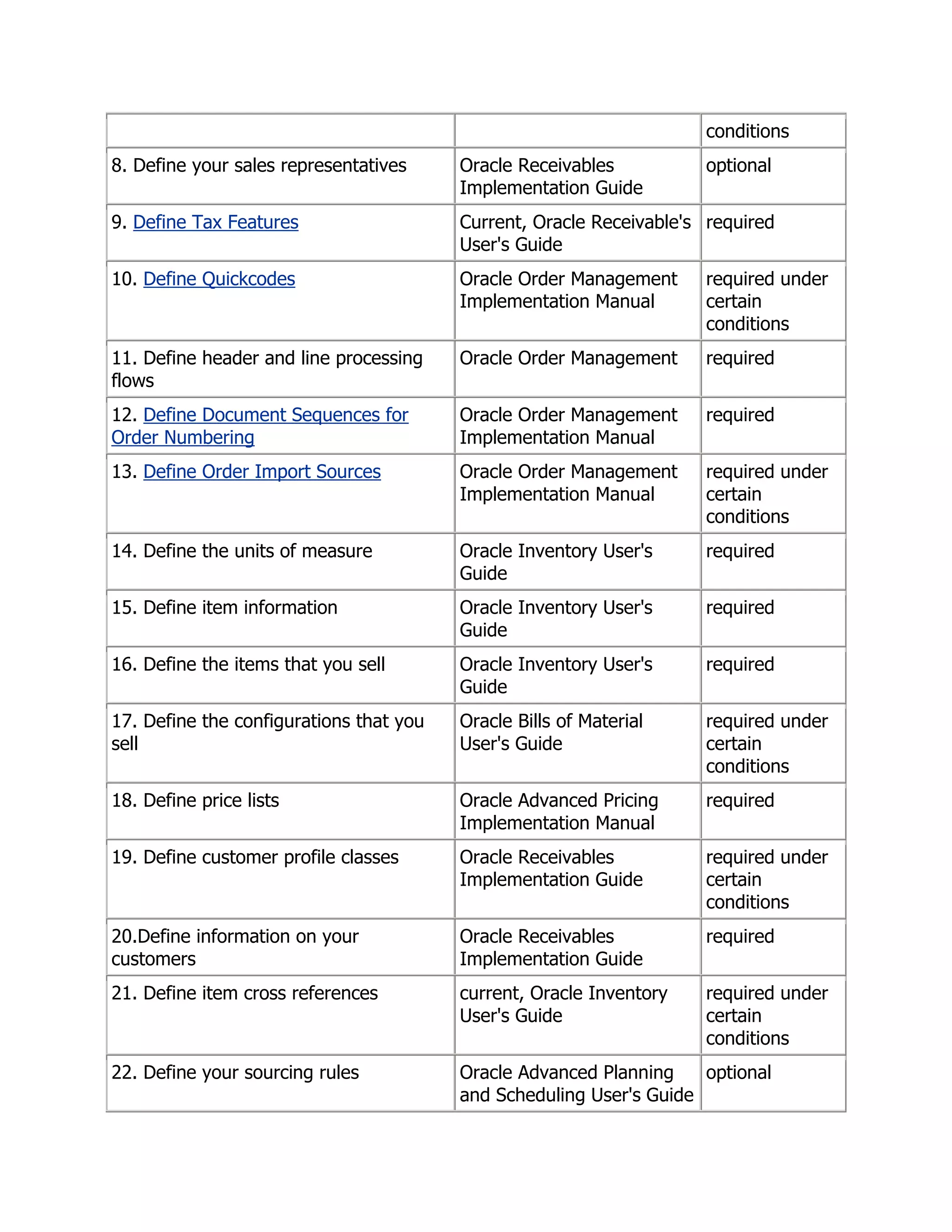 conditions
8. Define your sales representatives     Oracle Receivables          optional
                                         Implementation Guide
9. Define Tax Features                   Current, Oracle Receivable's required
                                         User's Guide
10. Define Quickcodes                    Oracle Order Management     required under
                                         Implementation Manual       certain
                                                                     conditions
11. Define header and line processing    Oracle Order Management     required
flows
12. Define Document Sequences for        Oracle Order Management     required
Order Numbering                          Implementation Manual
13. Define Order Import Sources          Oracle Order Management     required under
                                         Implementation Manual       certain
                                                                     conditions
14. Define the units of measure          Oracle Inventory User's     required
                                         Guide
15. Define item information              Oracle Inventory User's     required
                                         Guide
16. Define the items that you sell       Oracle Inventory User's     required
                                         Guide
17. Define the configurations that you   Oracle Bills of Material    required under
sell                                     User's Guide                certain
                                                                     conditions
18. Define price lists                   Oracle Advanced Pricing     required
                                         Implementation Manual
19. Define customer profile classes      Oracle Receivables          required under
                                         Implementation Guide        certain
                                                                     conditions
20.Define information on your            Oracle Receivables          required
customers                                Implementation Guide
21. Define item cross references         current, Oracle Inventory   required under
                                         User's Guide                certain
                                                                     conditions
22. Define your sourcing rules           Oracle Advanced Planning    optional
                                         and Scheduling User's Guide
 