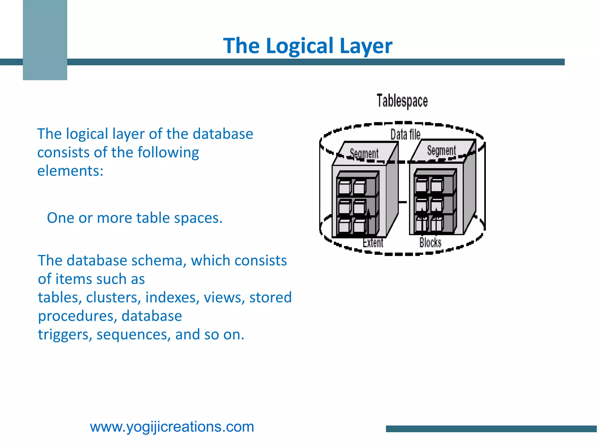 The Logical Layer


The logical layer of the database
consists of the following
elements:

 One or more table spaces.

The database schema, which consists
of items such as
tables, clusters, indexes, views, stored
procedures, database
triggers, sequences, and so on.




        www.yogijicreations.com
 