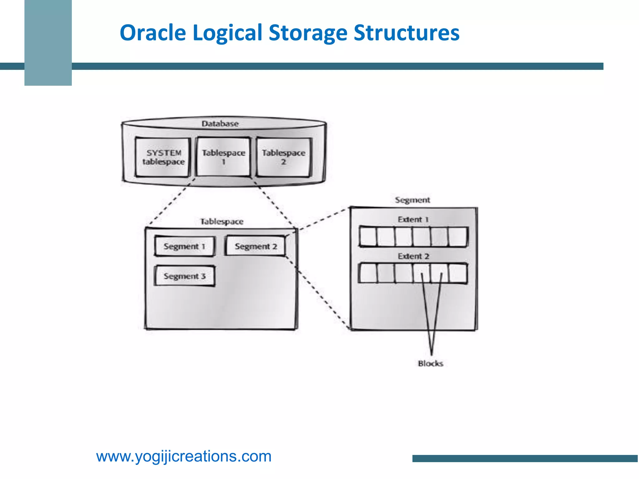 Oracle Logical Storage Structures




www.yogijicreations.com
 