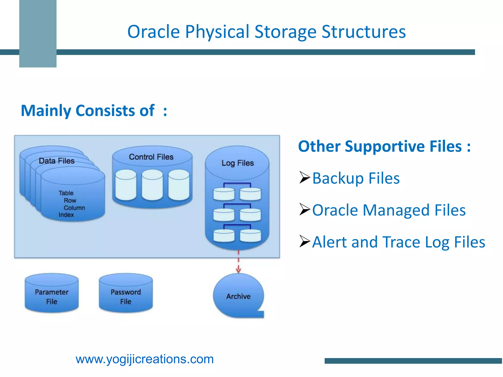 Oracle Physical Storage Structures


Mainly Consists of :

                                   Other Supportive Files :
                                   Backup Files
                                   Oracle Managed Files
                                   Alert and Trace Log Files




       www.yogijicreations.com
 