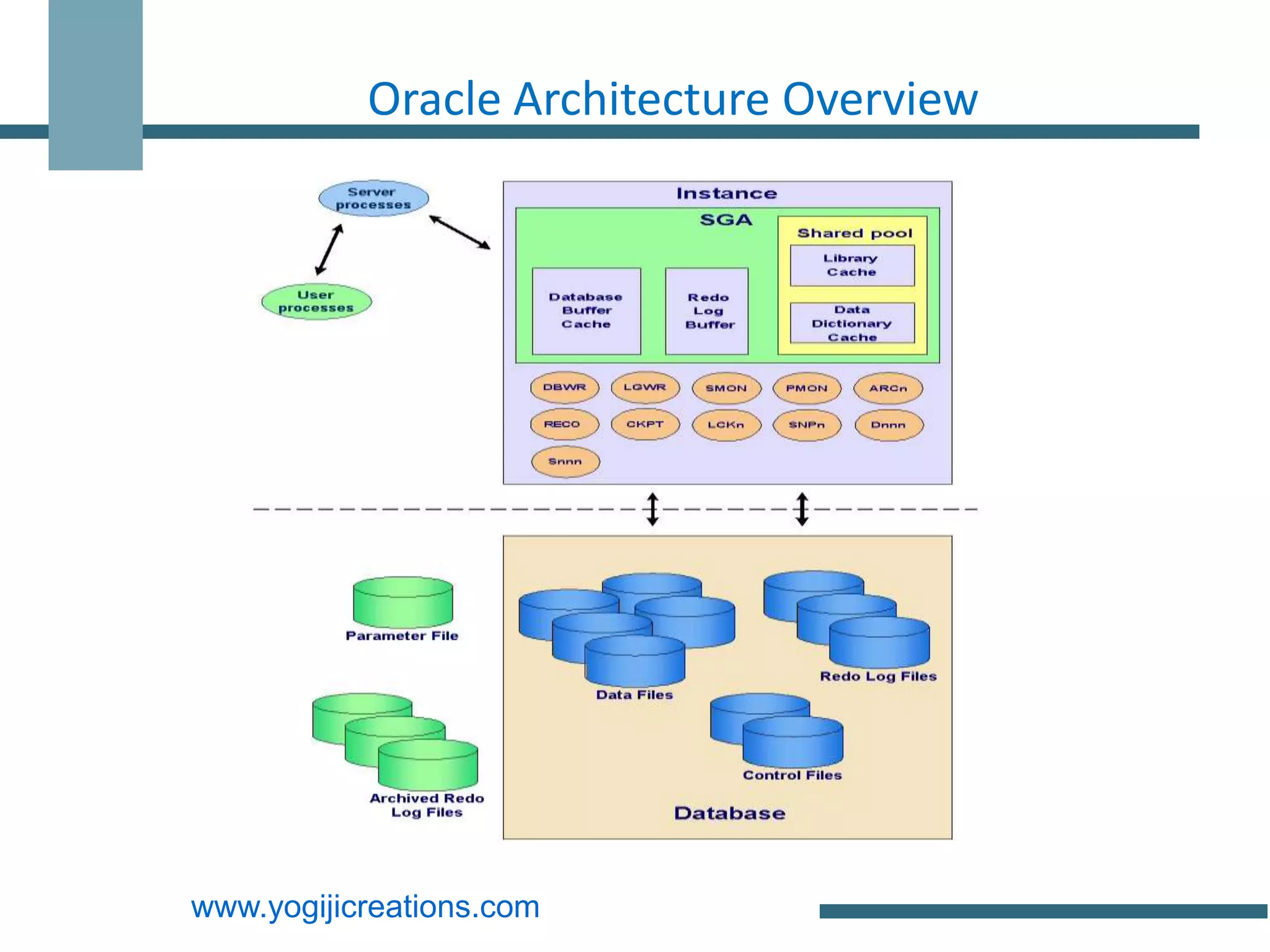 Oracle Architecture Overview




www.yogijicreations.com
 