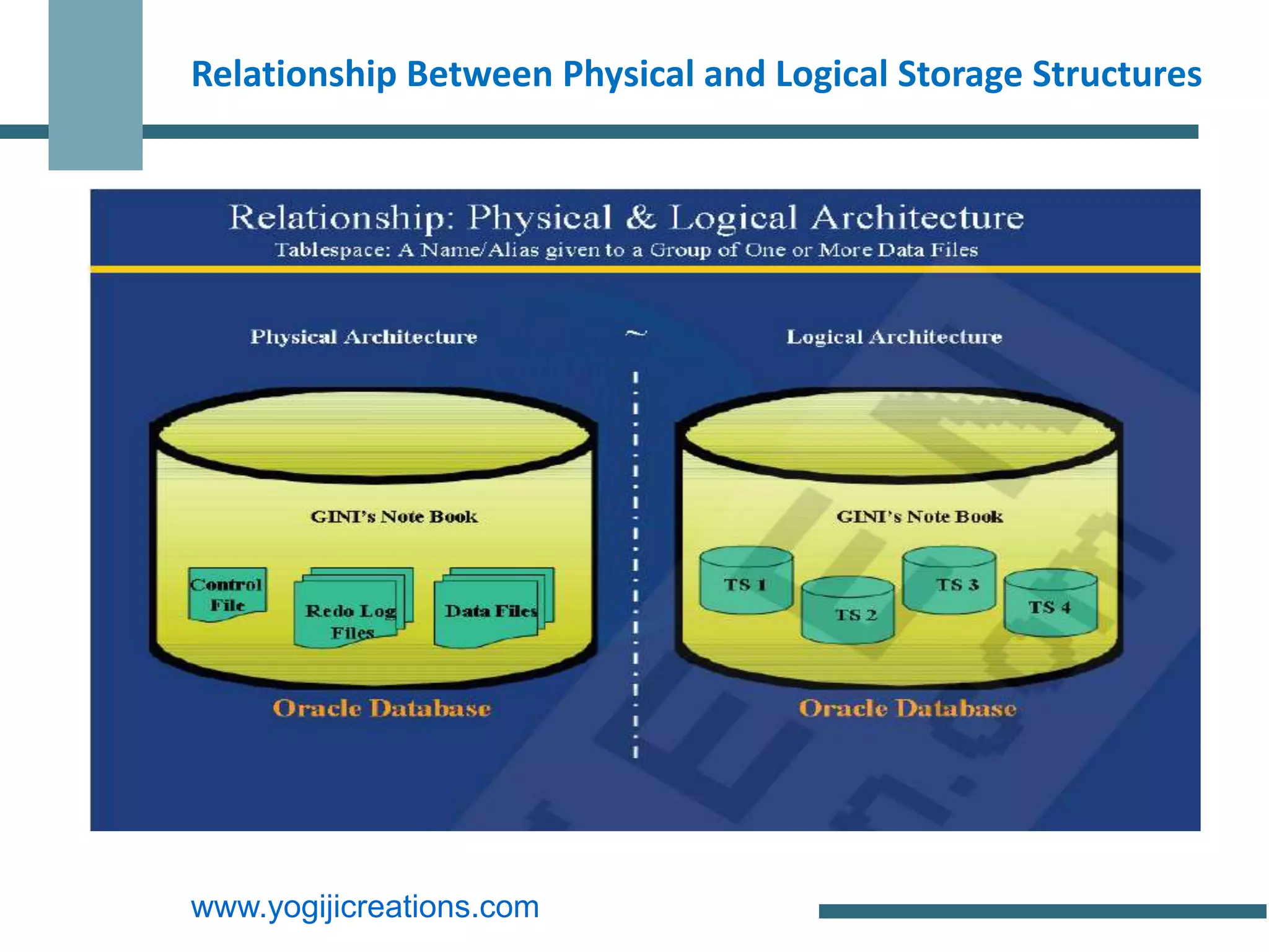Relationship Between Physical and Logical Storage Structures




www.yogijicreations.com
 