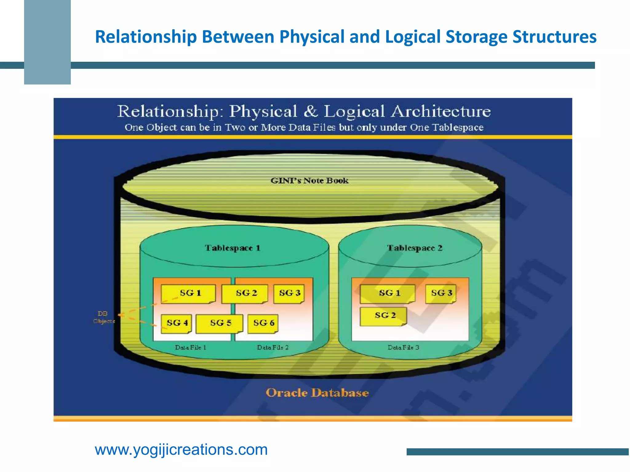 Relationship Between Physical and Logical Storage Structures




www.yogijicreations.com
 