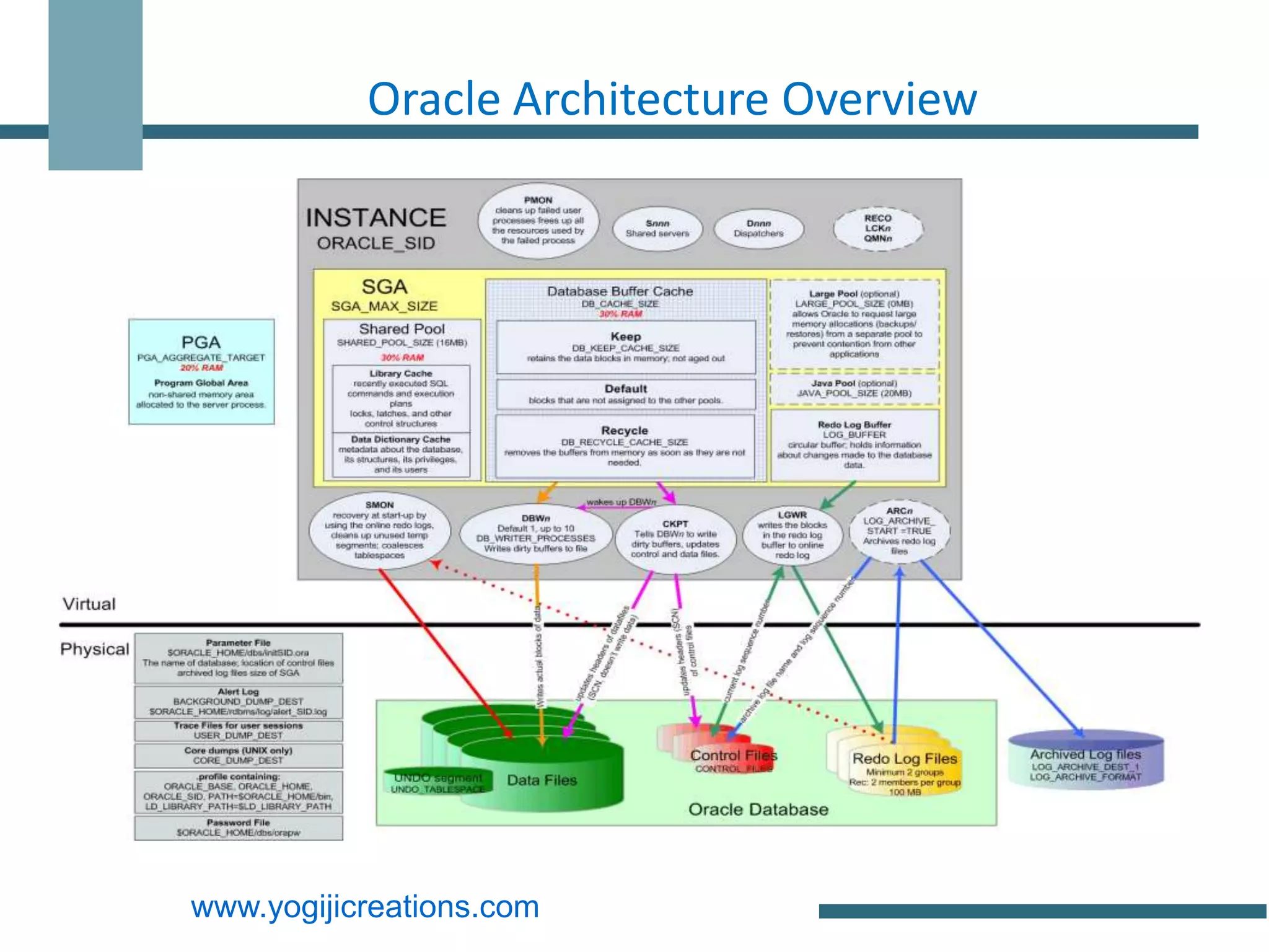 Oracle Architecture Overview




www.yogijicreations.com
 