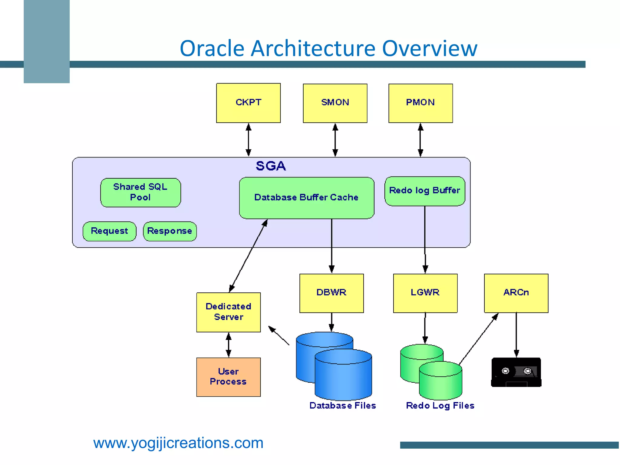 Oracle Architecture Overview




www.yogijicreations.com
 