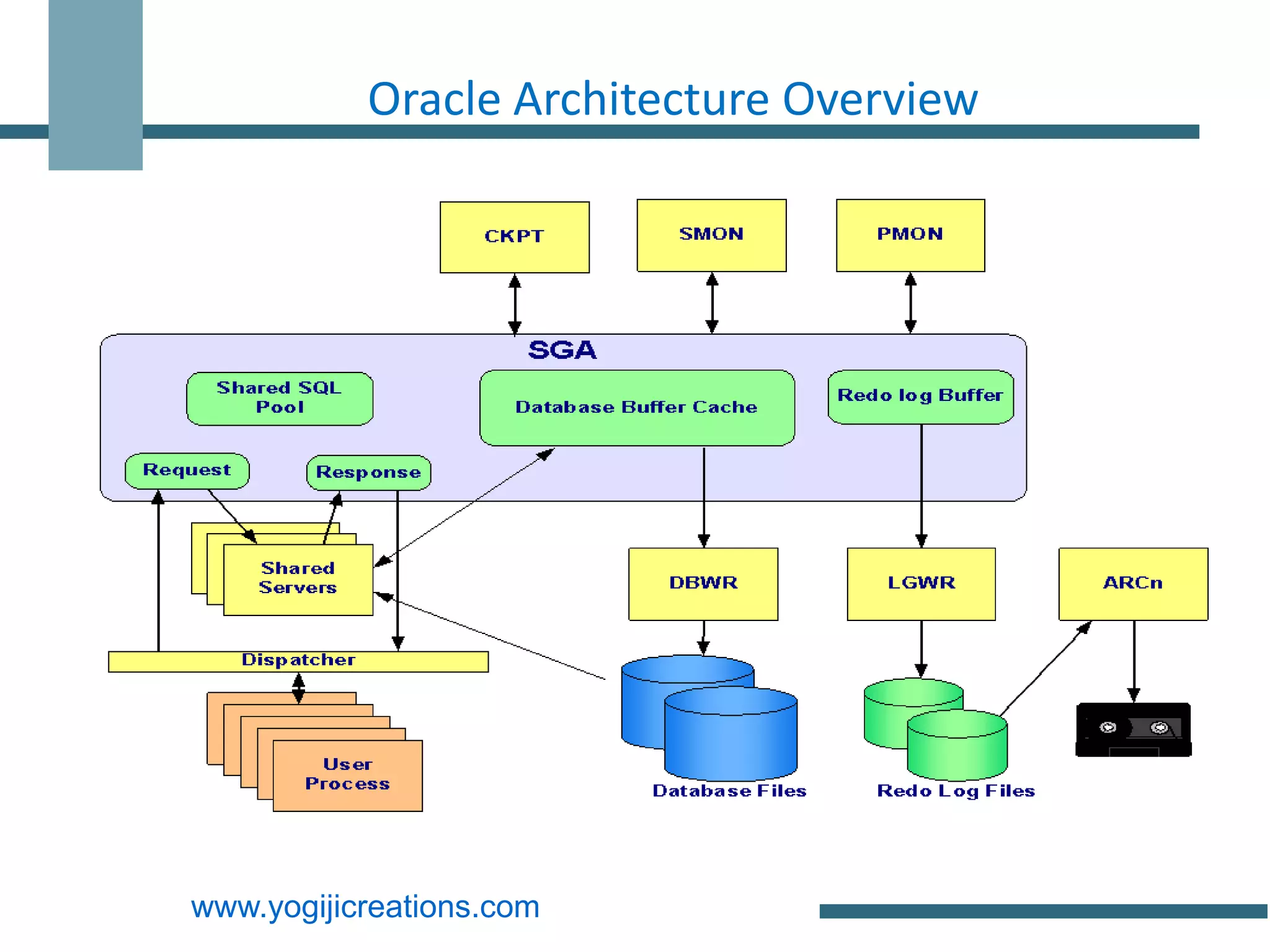 Oracle Architecture Overview




www.yogijicreations.com
 