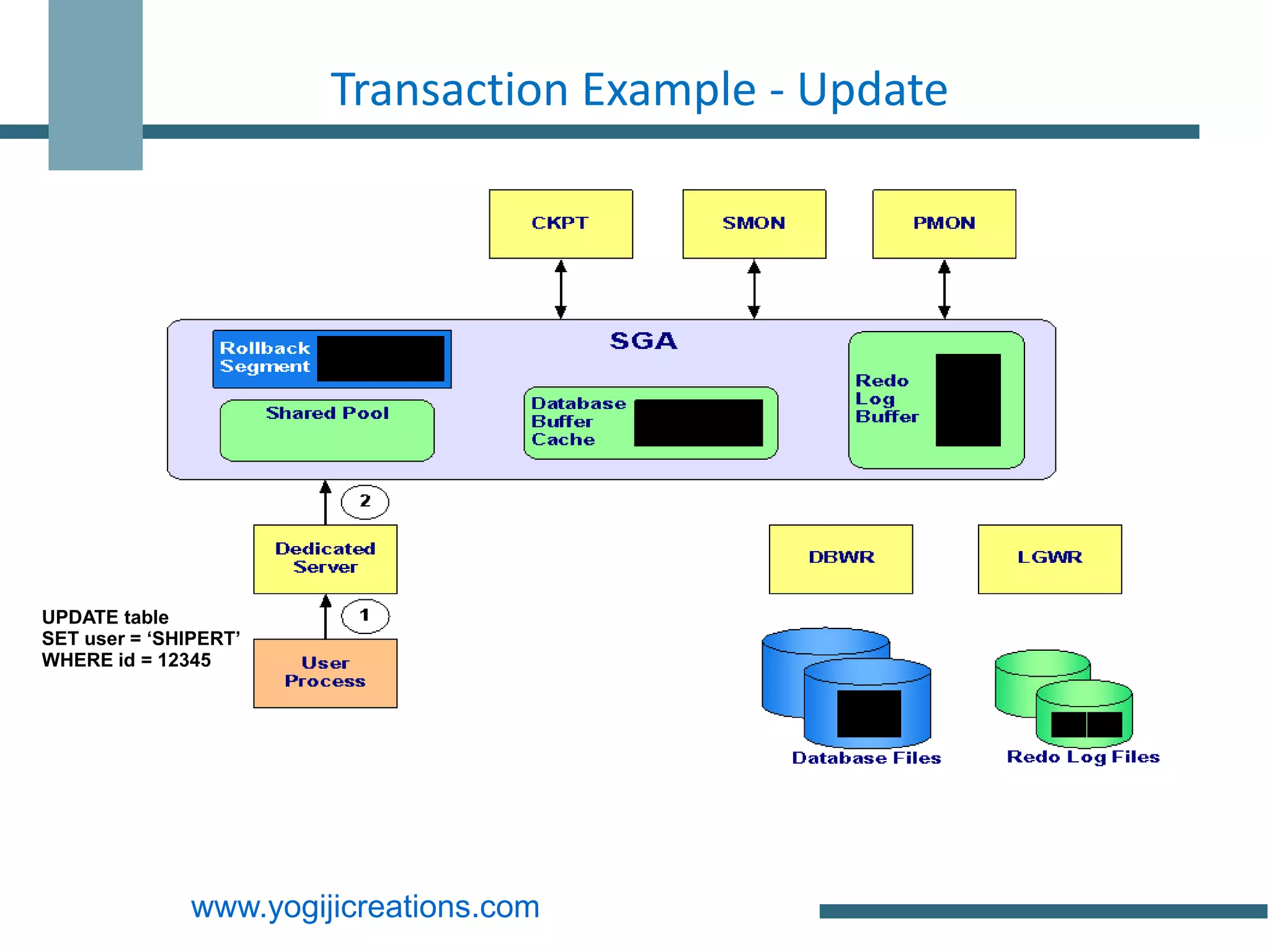 Transaction Example - Update




UPDATE table
SET user = ‘SHIPERT’
WHERE id = 12345




               www.yogijicreations.com
 