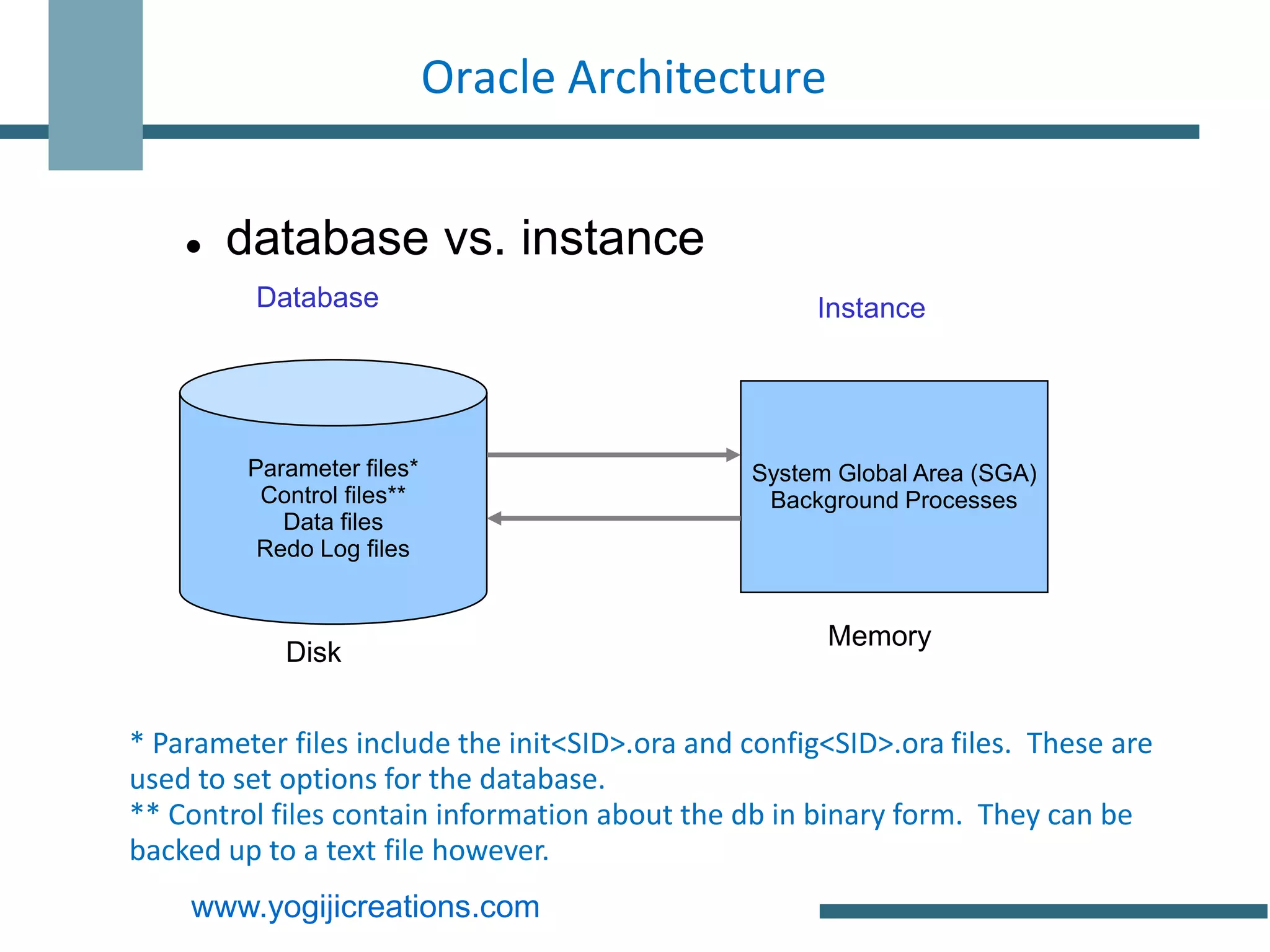 Oracle Architecture


       database vs. instance
         Database                                    Instance




         Parameter files*                       System Global Area (SGA)
          Control files**                        Background Processes
            Data files
          Redo Log files


                                                      Memory
            Disk


* Parameter files include the init<SID>.ora and config<SID>.ora files. These are
used to set options for the database.
** Control files contain information about the db in binary form. They can be
backed up to a text file however.
    www.yogijicreations.com
 