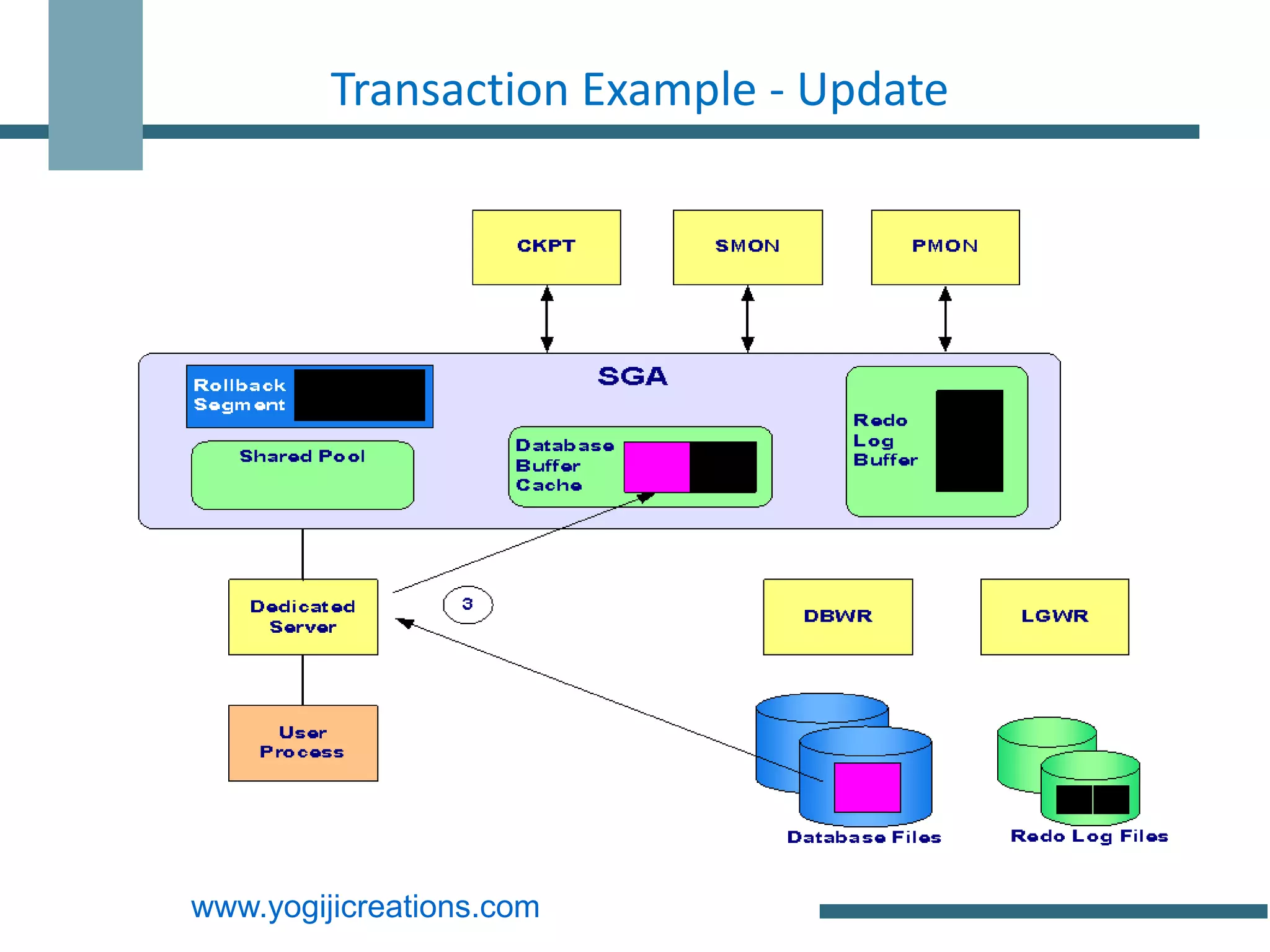 Transaction Example - Update




www.yogijicreations.com
 