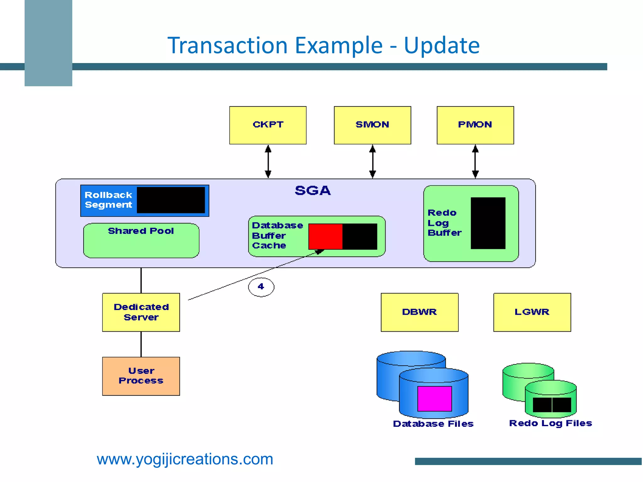 Transaction Example - Update




www.yogijicreations.com
 