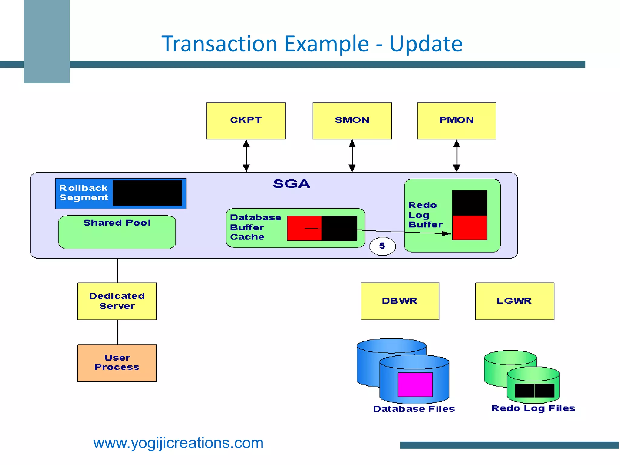 Transaction Example - Update




www.yogijicreations.com
 
