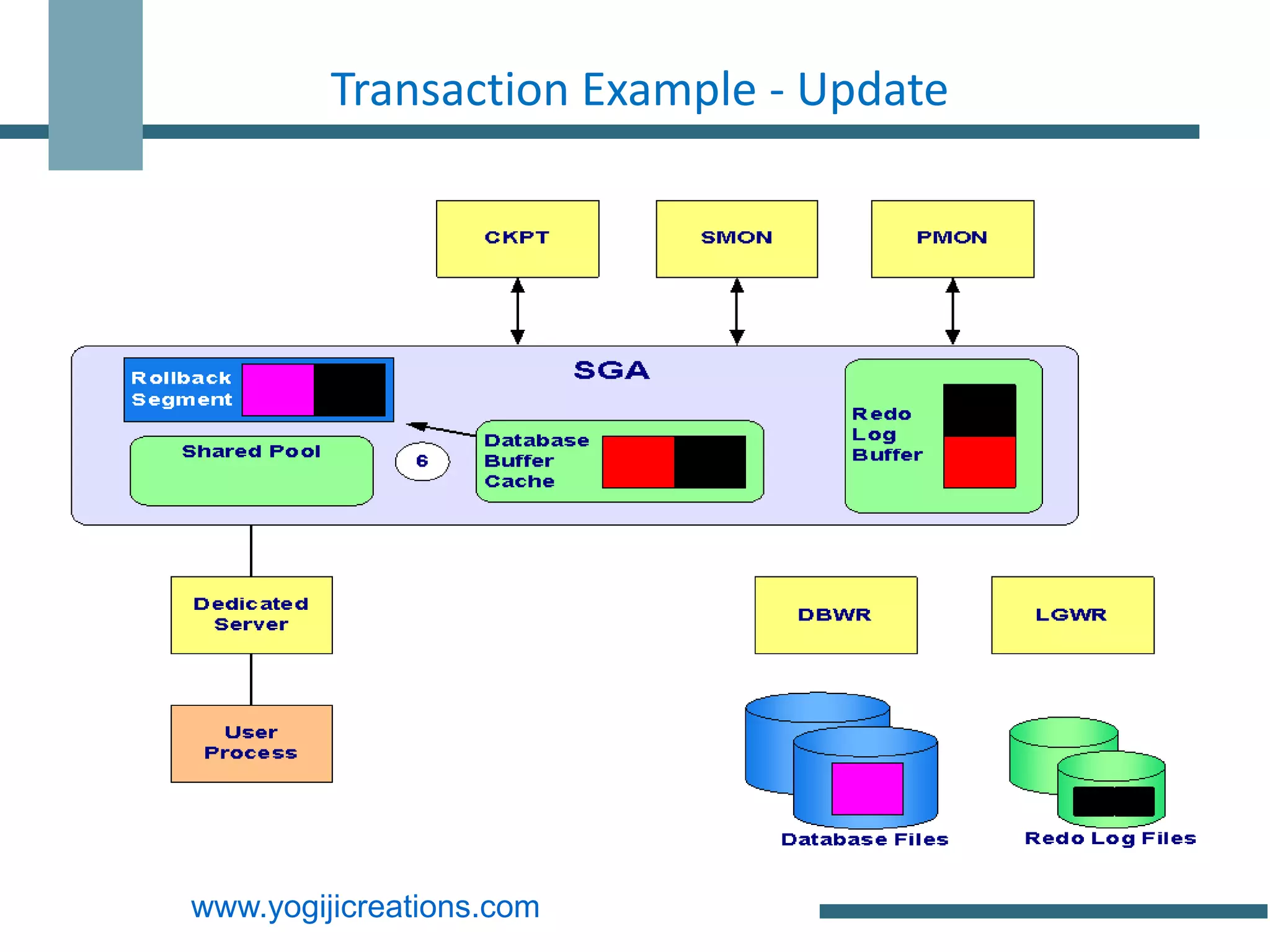 Transaction Example - Update




www.yogijicreations.com
 