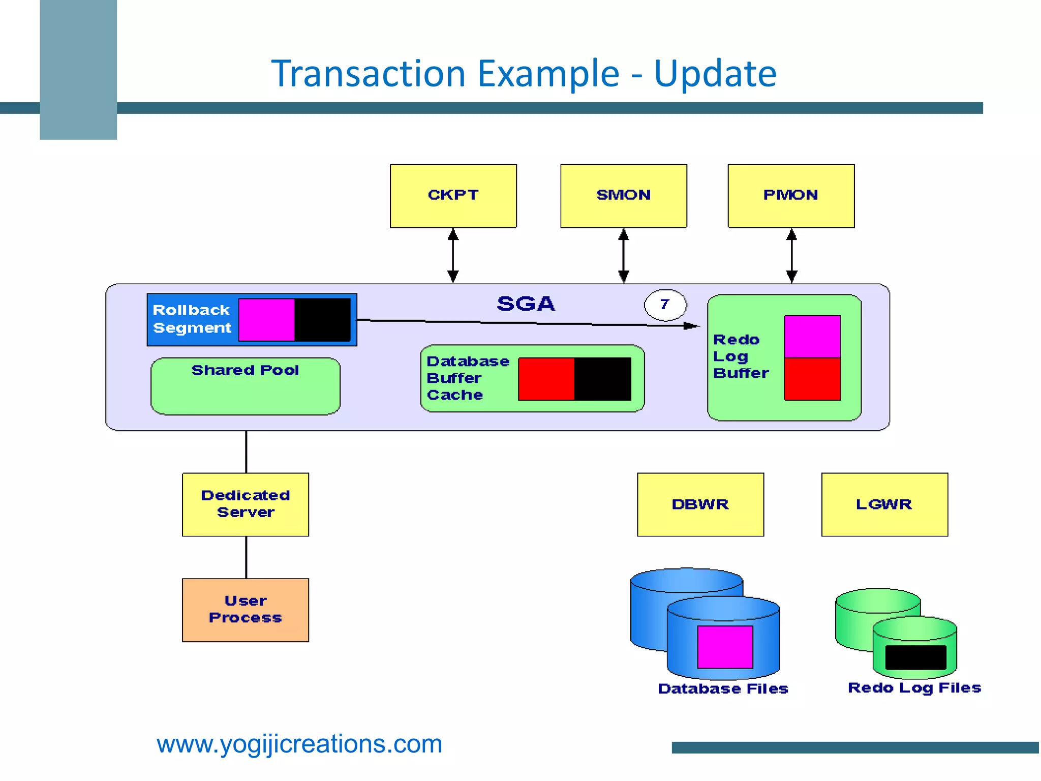 Transaction Example - Update




www.yogijicreations.com
 